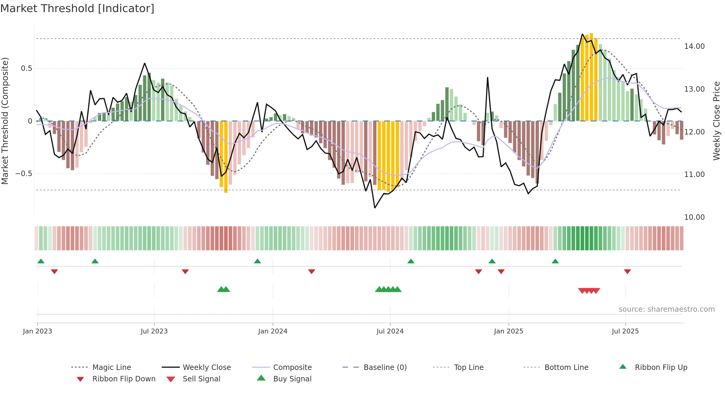 ABEV3 weekly Market Threshold chart, closing 2025-09-26.