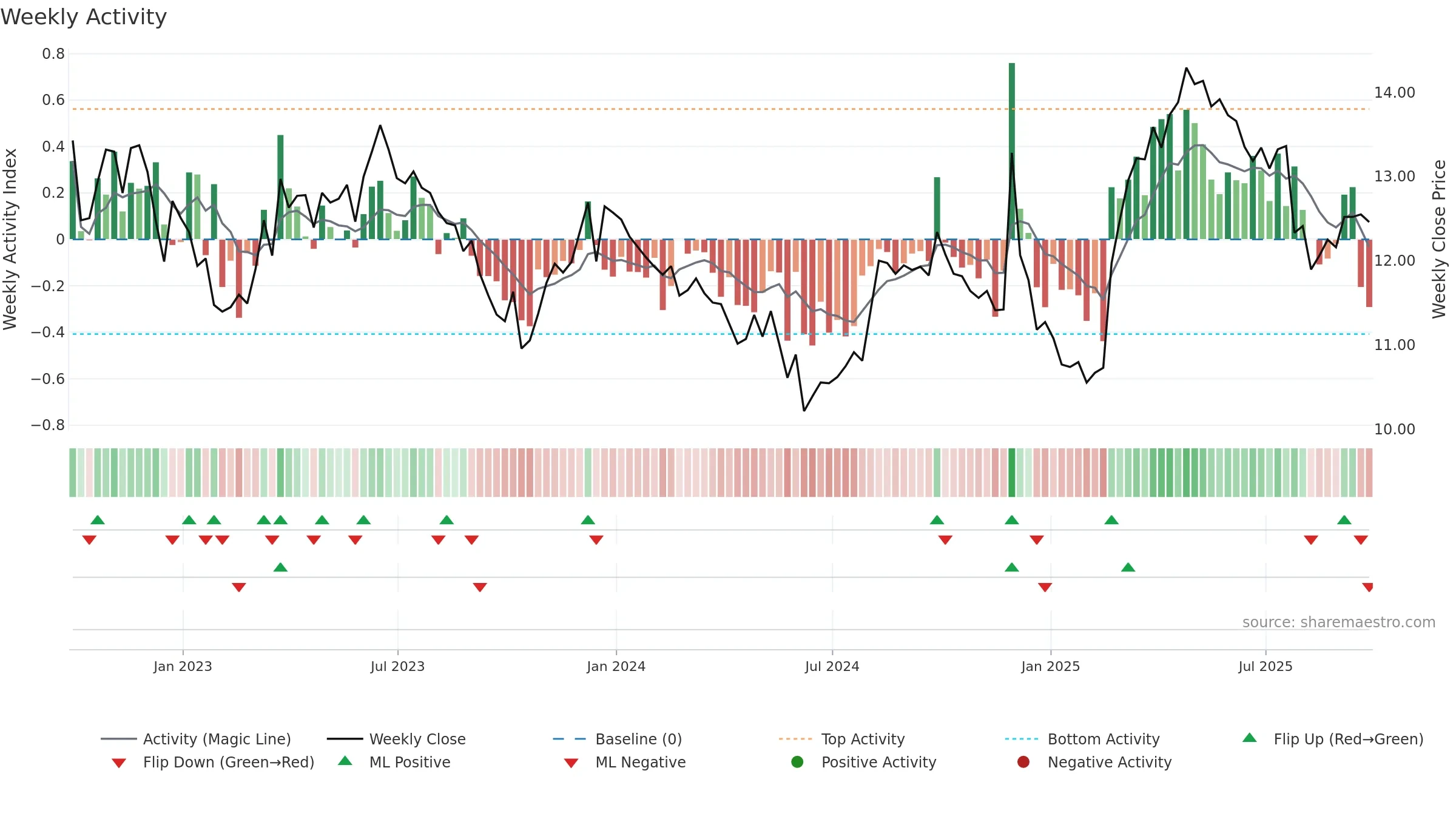 ABEV3 weekly Activity chart, closing 2025-09-26.