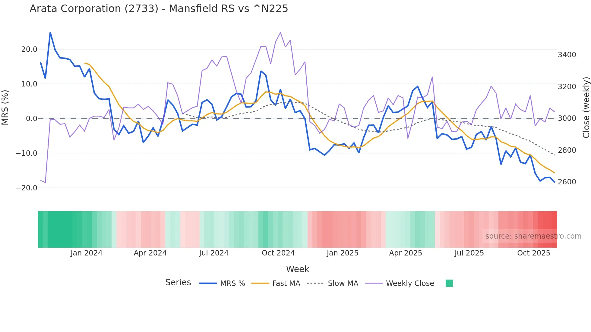 2733 Mansfield Relative Strength chart