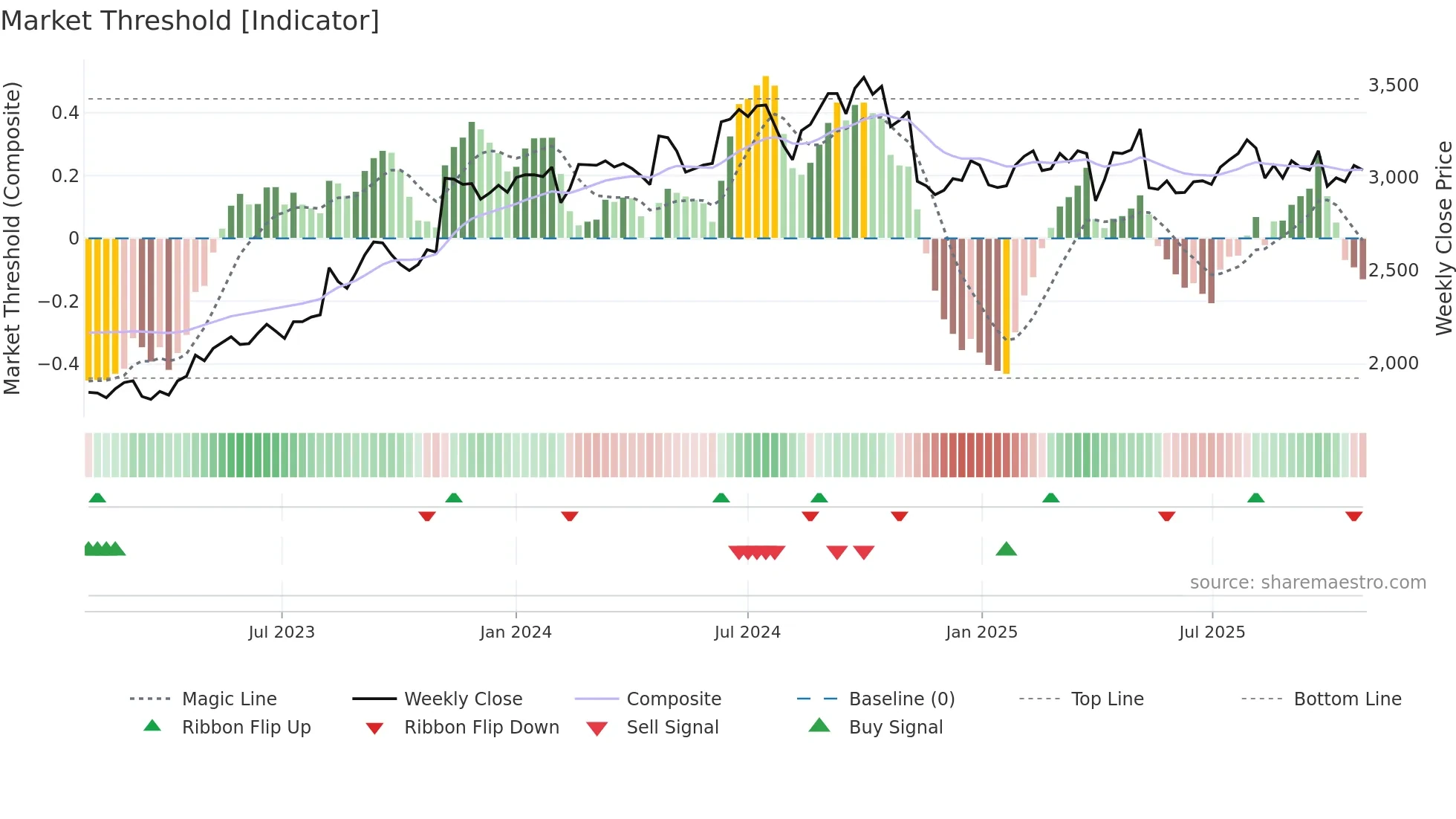 2733 weekly Market Threshold chart