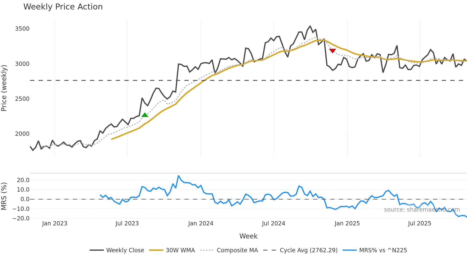 2733 weekly Price Action chart, closing 2025-10-27