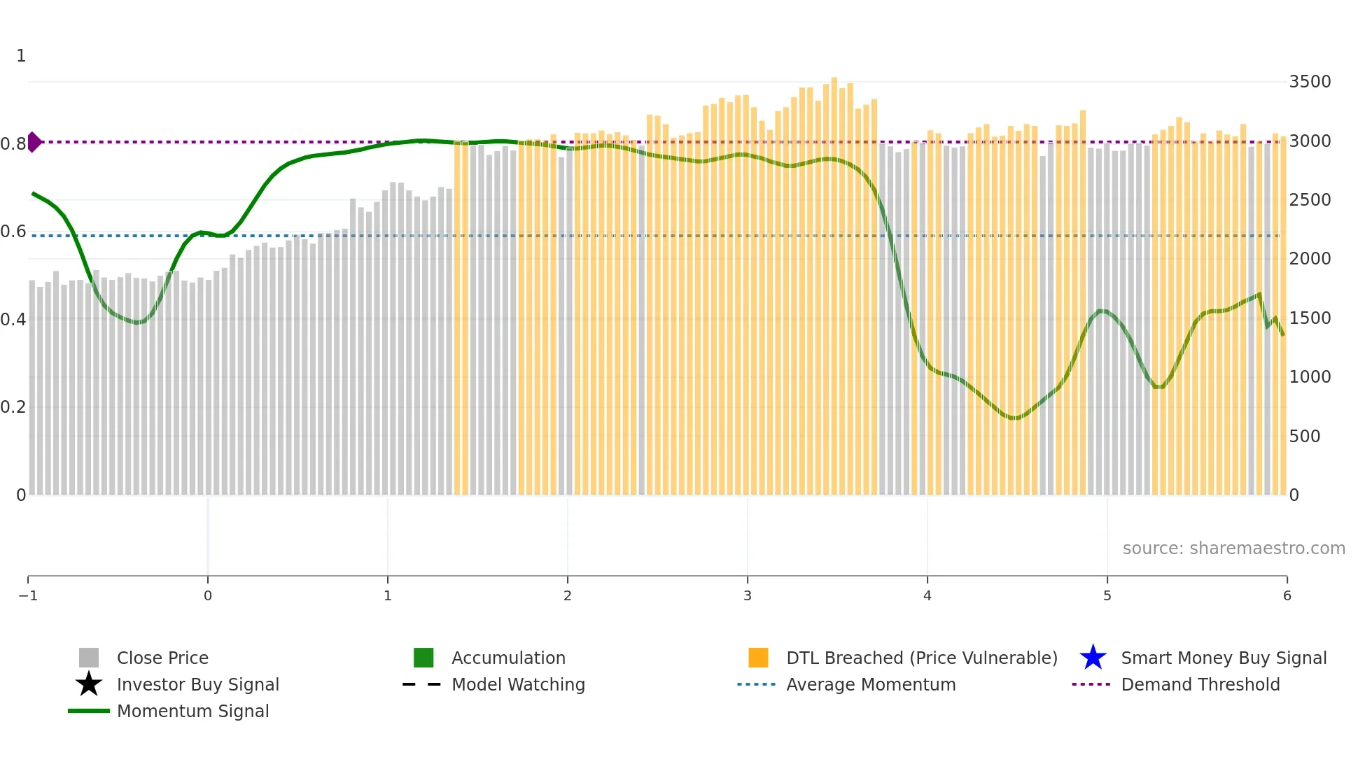 2733 weekly Smart Money chart