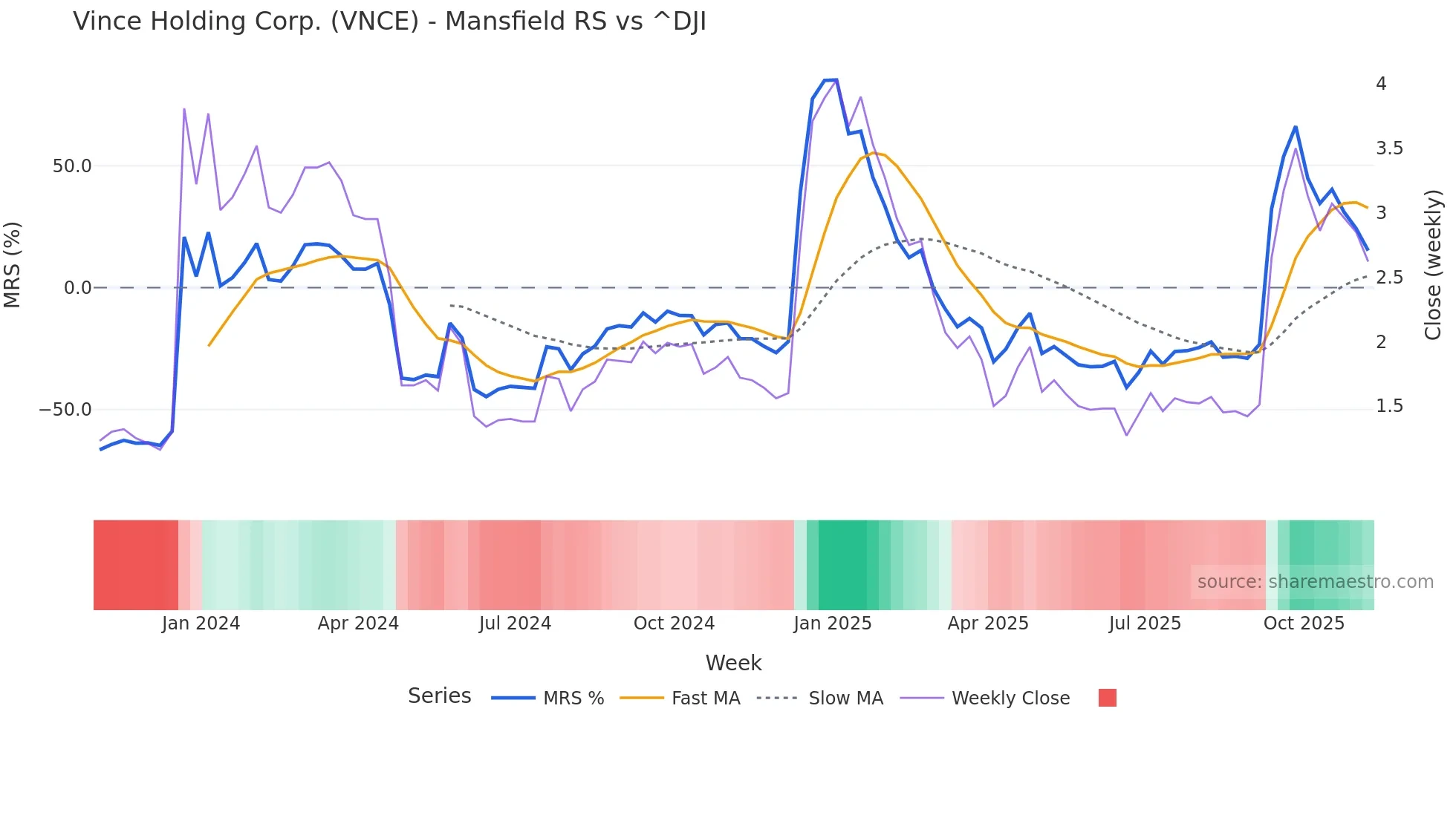 VNCE Mansfield Relative Strength chart