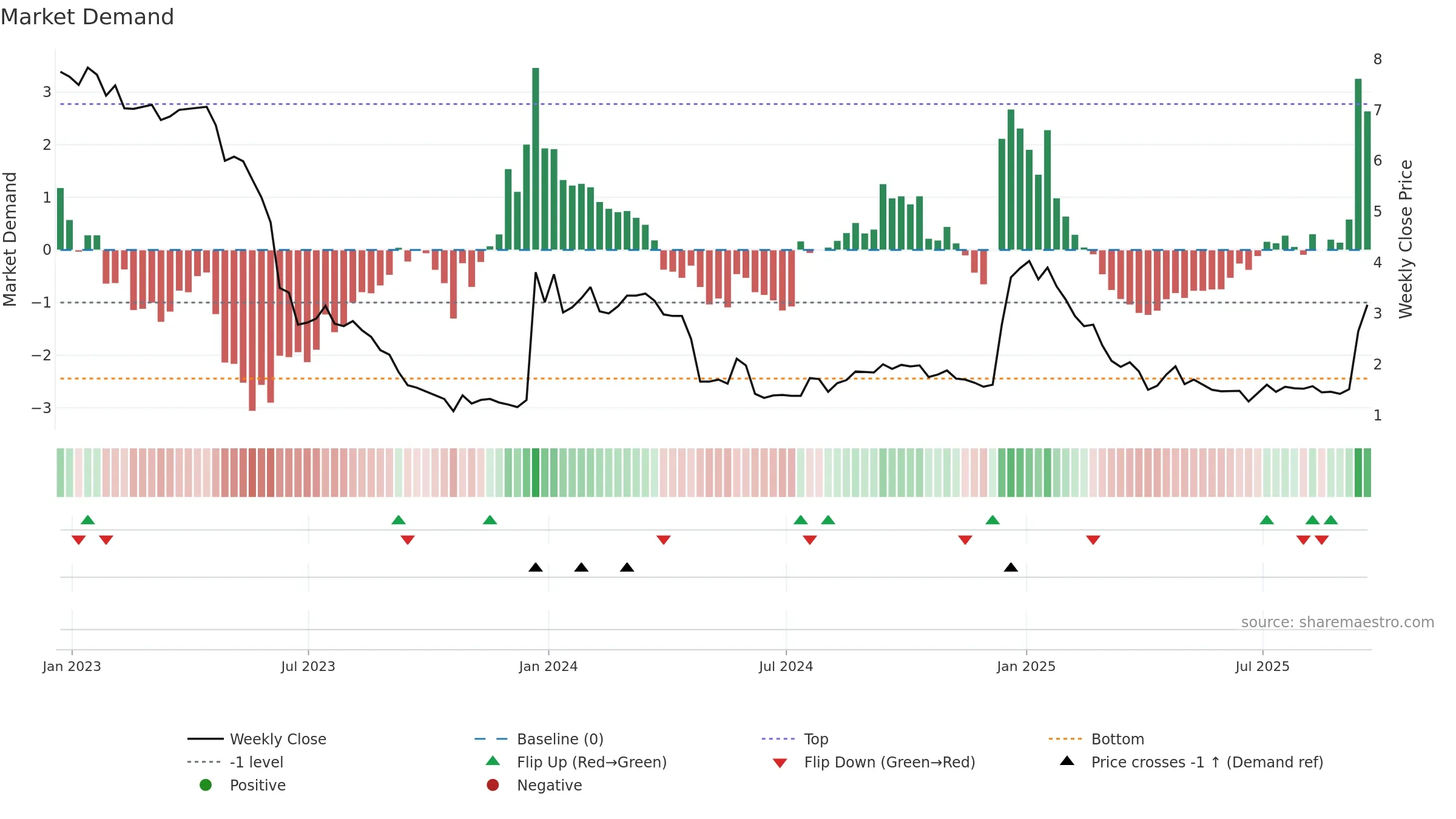VNCE weekly Market Demand chart, closing 2025-09-19.