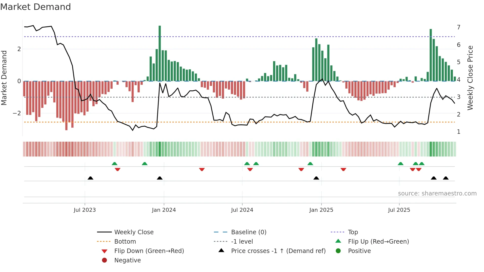 VNCE weekly Market Demand chart