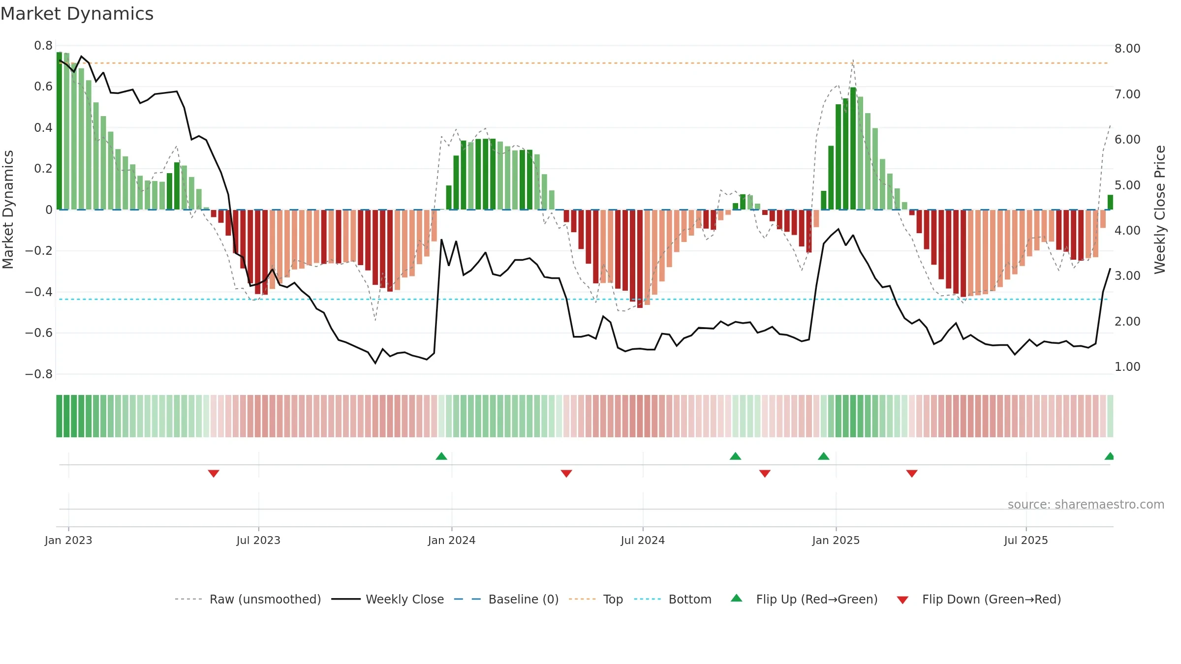 VNCE weekly Market Dynamics chart, closing 2025-09-19.