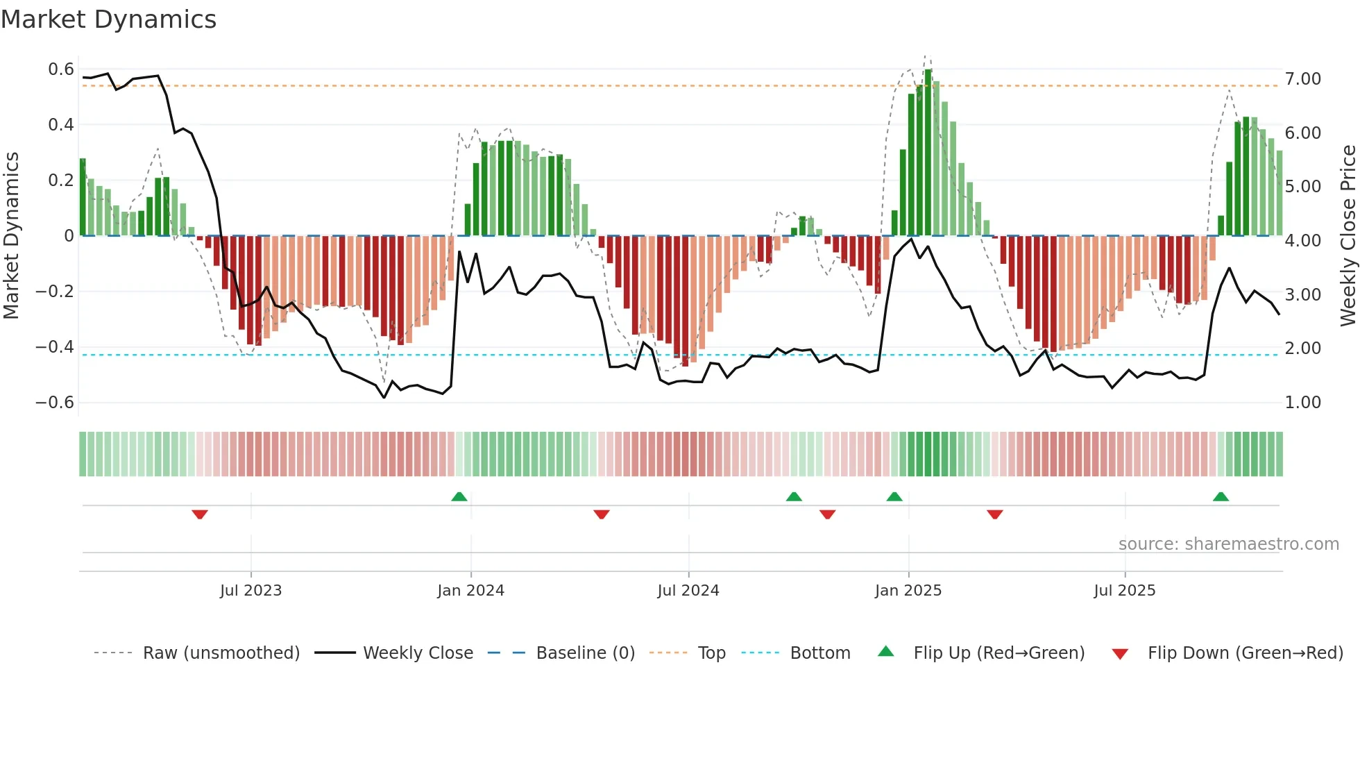 VNCE weekly Market Dynamics chart