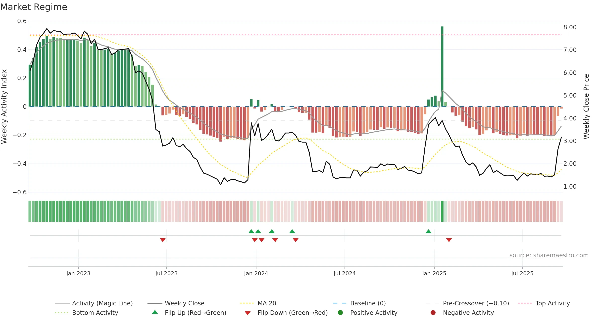 VNCE weekly Market Snapshot chart, closing 2025-09-19.