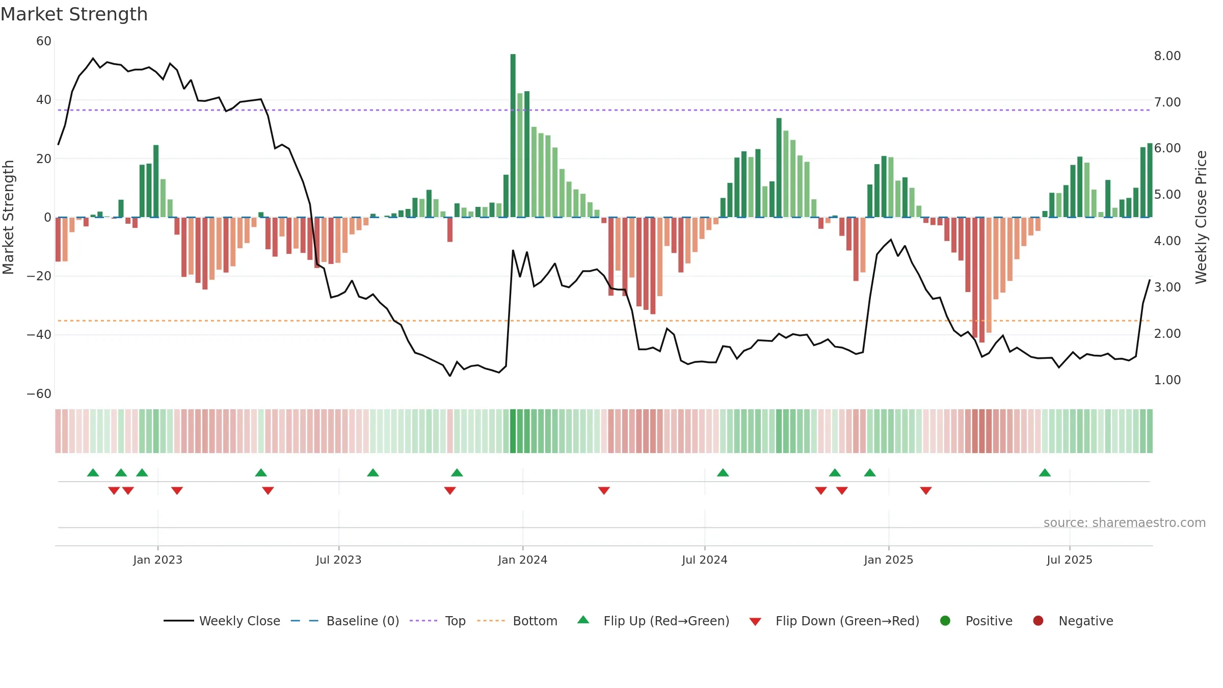 VNCE weekly Market Strength chart, closing 2025-09-19.
