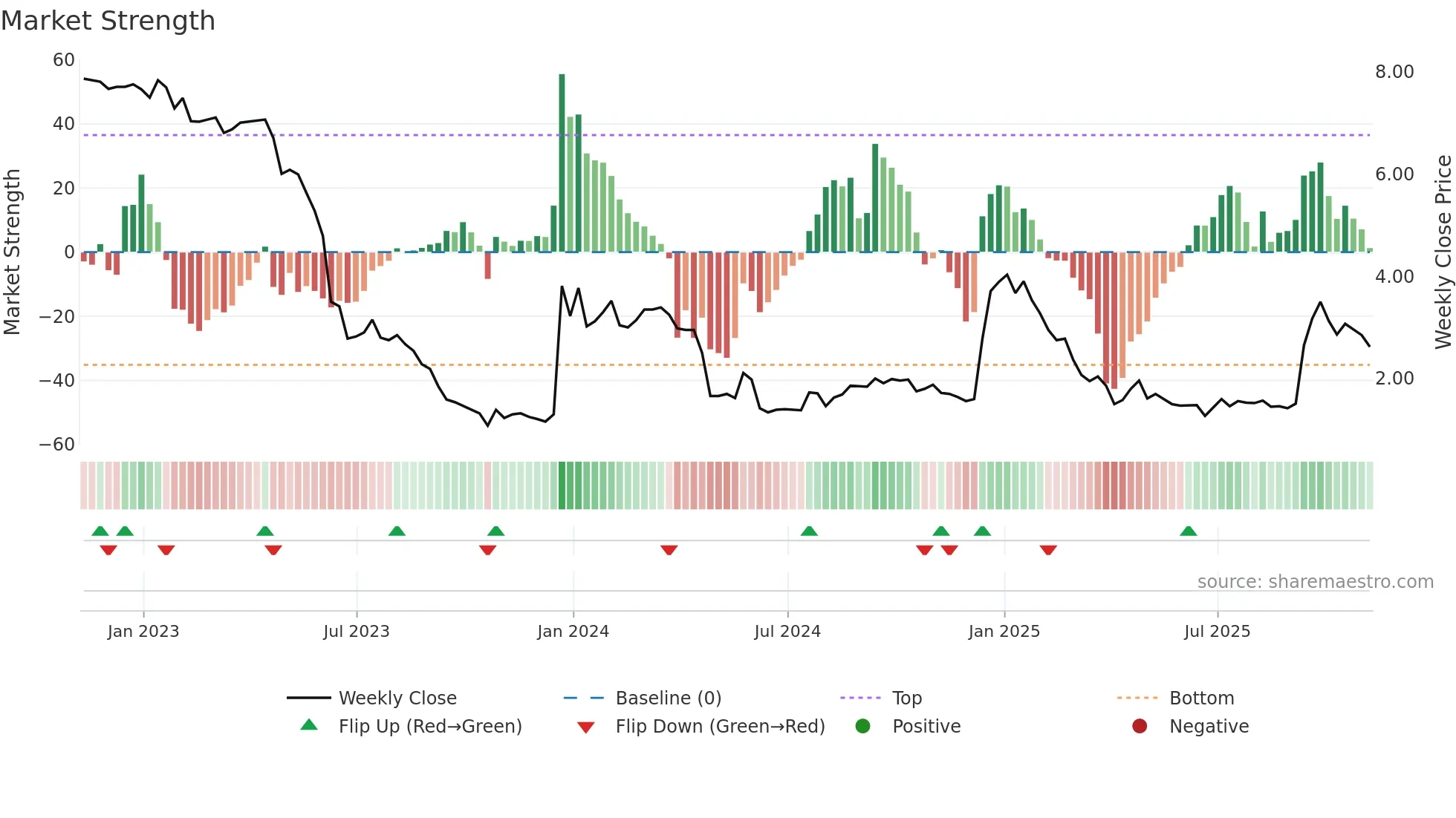 VNCE weekly Market Strength chart