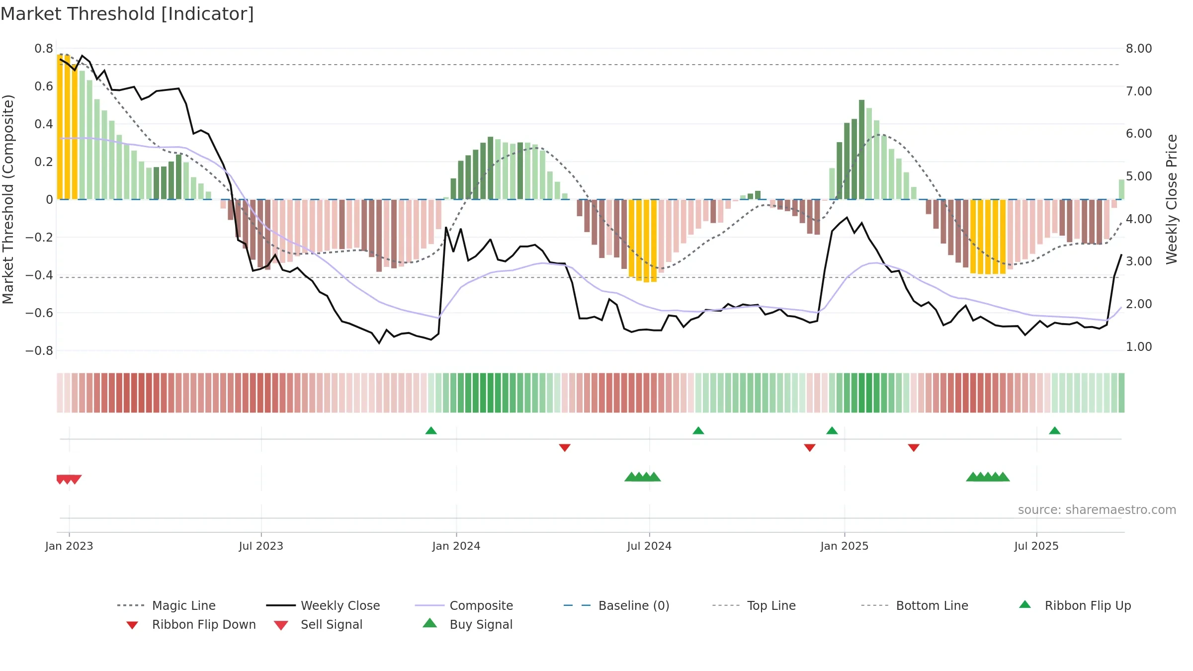 VNCE weekly Market Threshold chart, closing 2025-09-19.