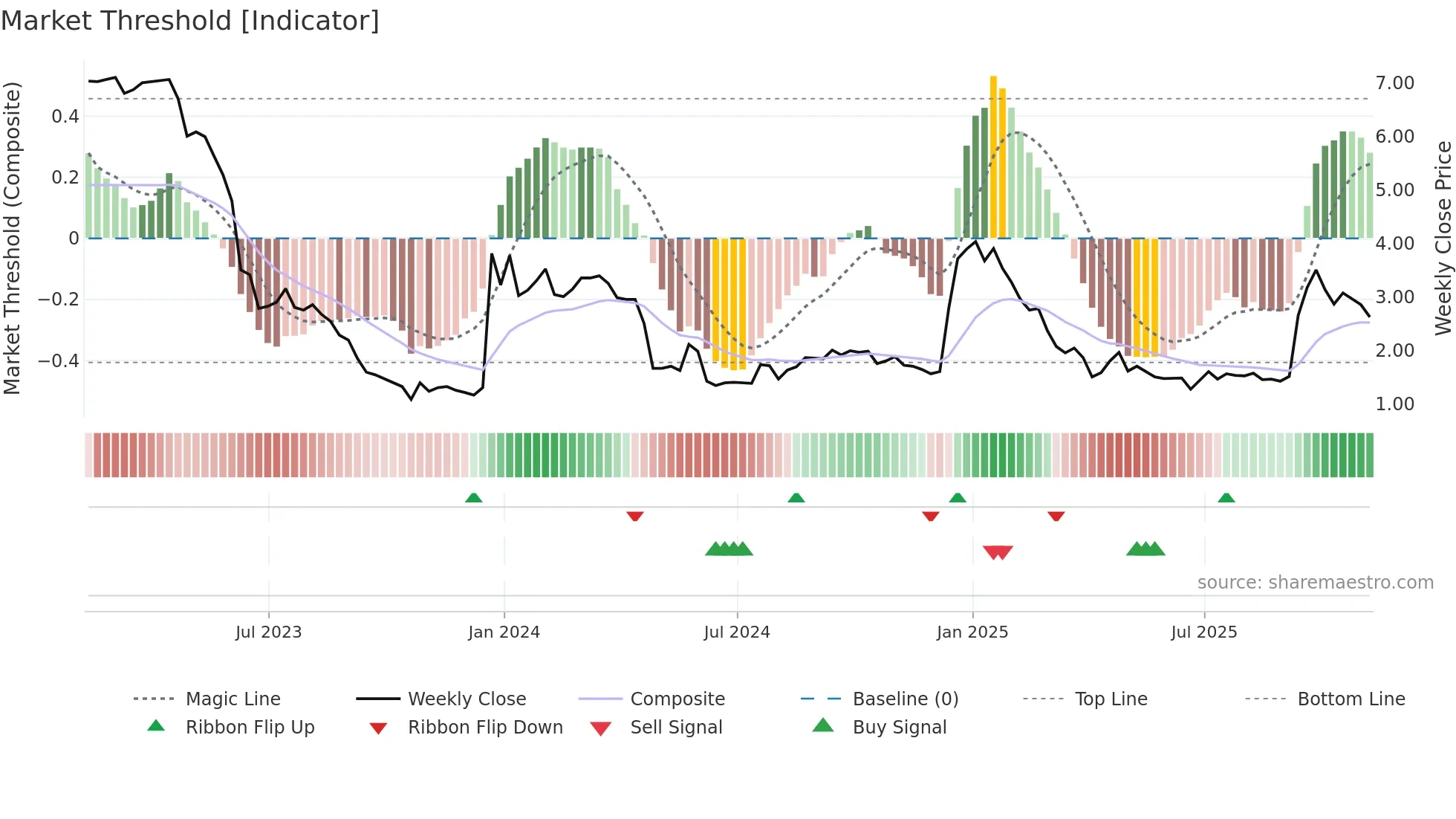 VNCE weekly Market Threshold chart