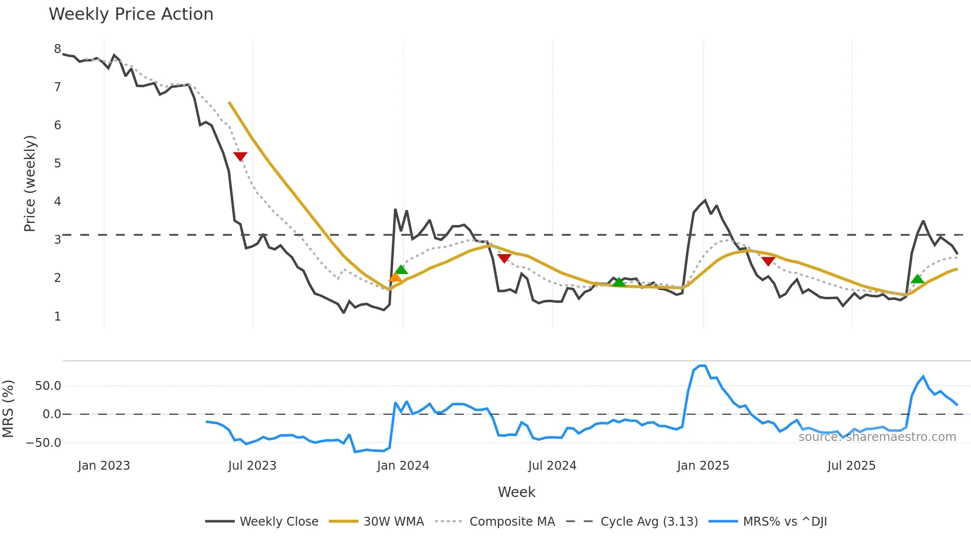 VNCE weekly Price Action chart, closing 2025-11-07