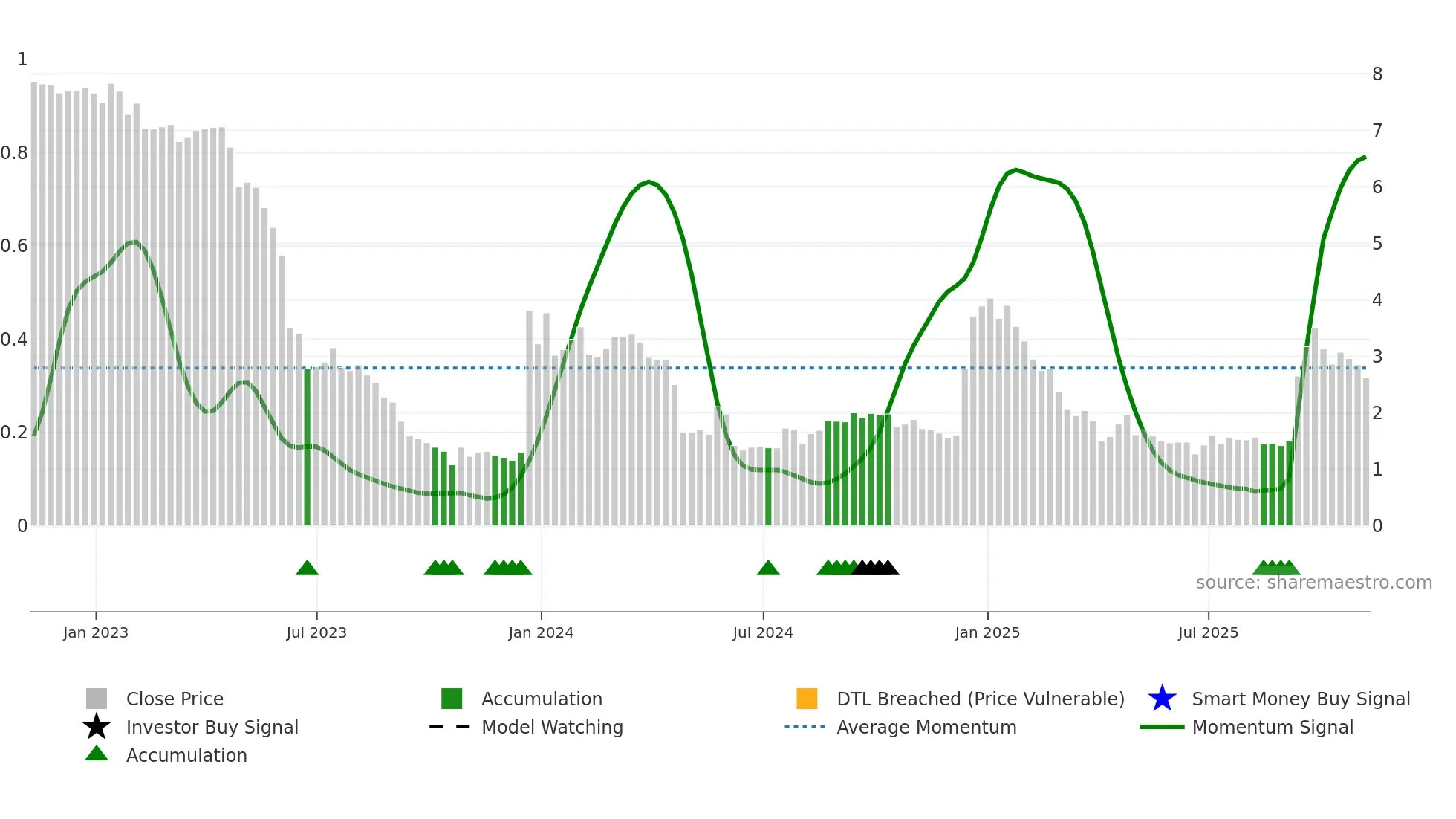 VNCE weekly Smart Money chart