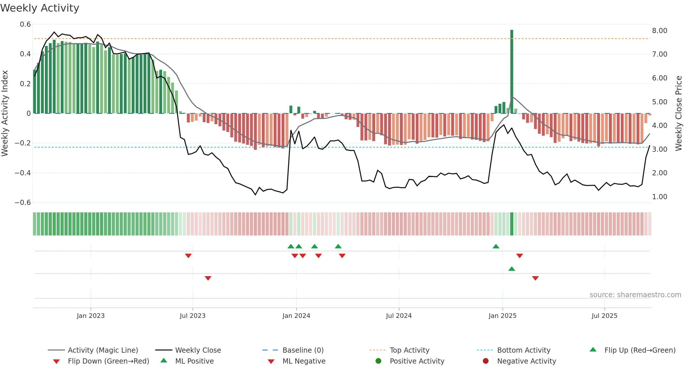 VNCE weekly Activity chart, closing 2025-09-19.