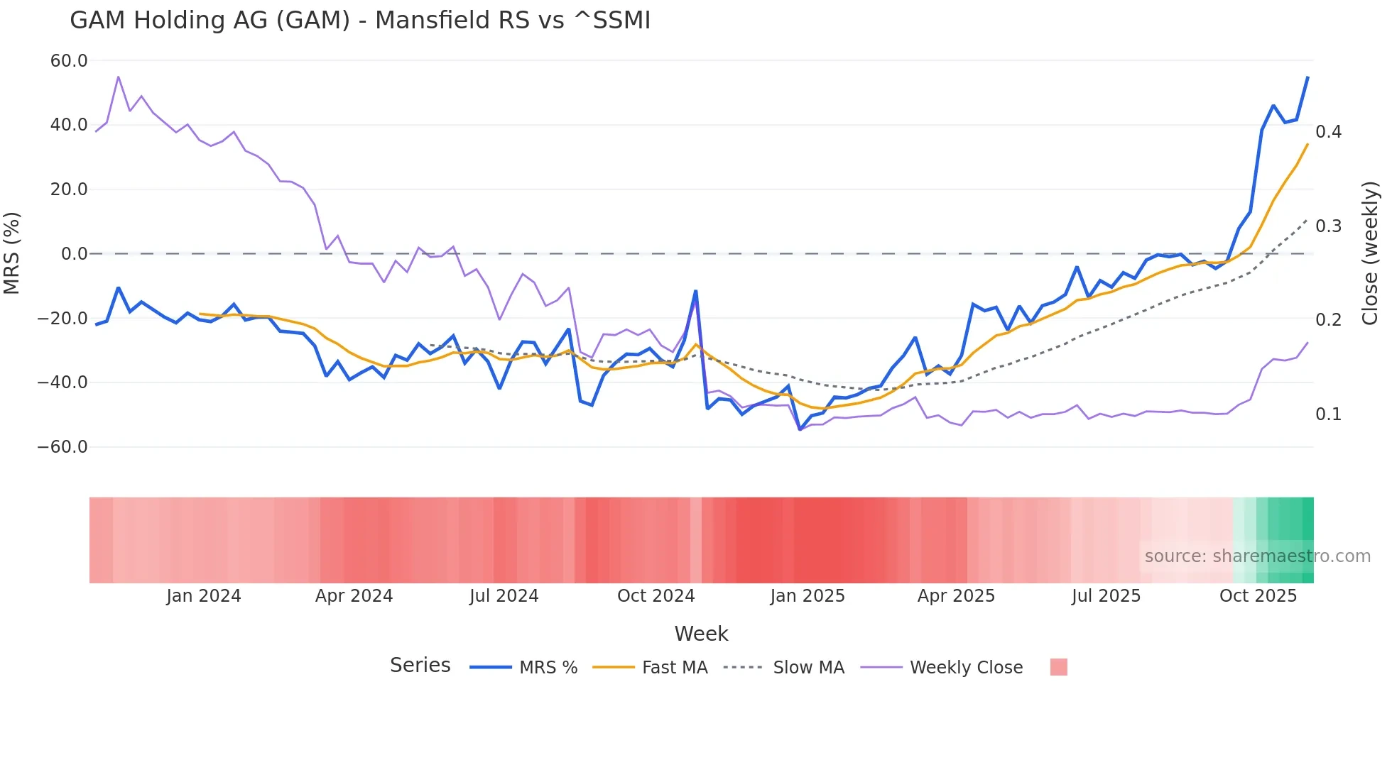 GAM Mansfield Relative Strength chart