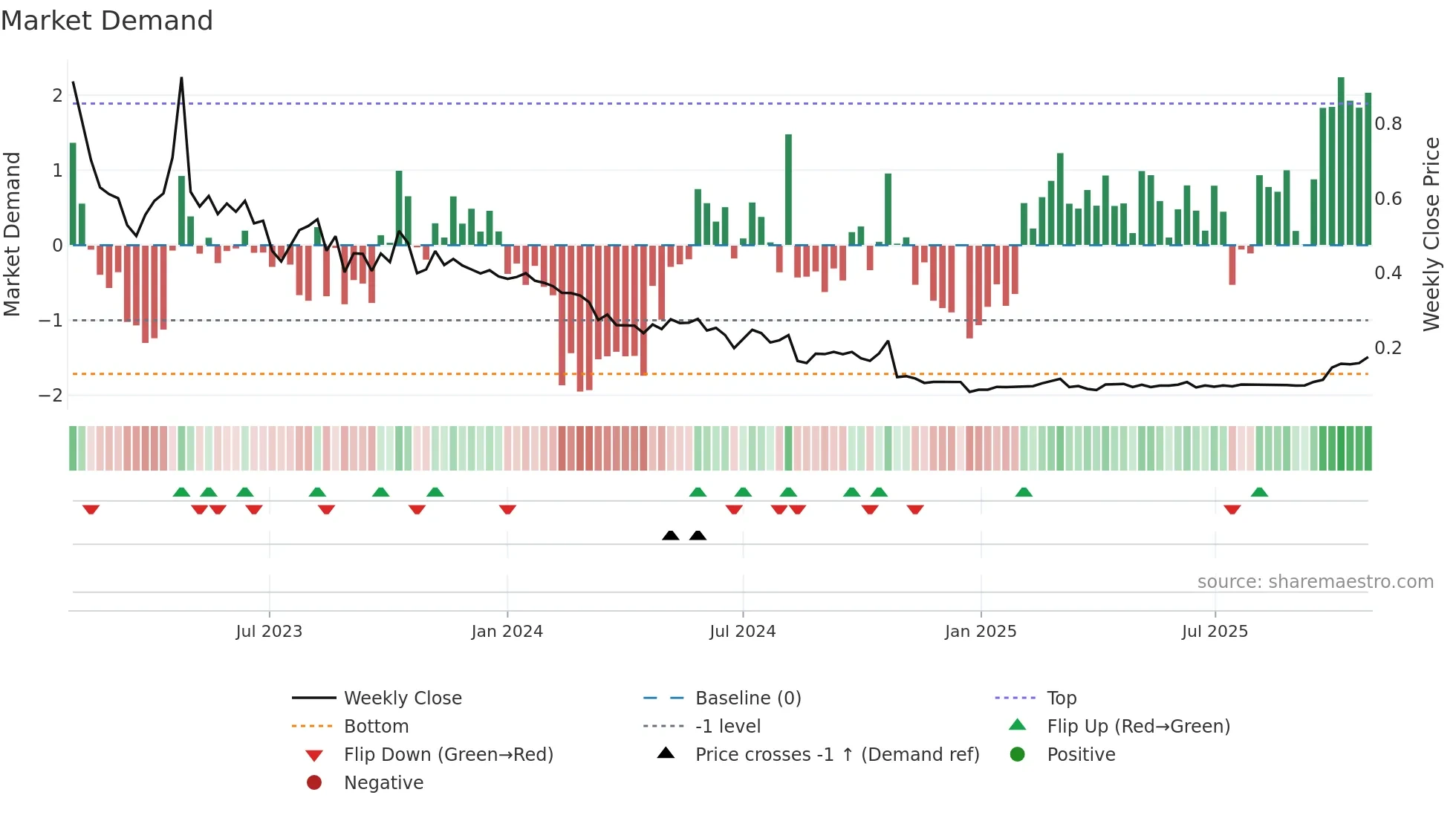 GAM weekly Market Demand chart