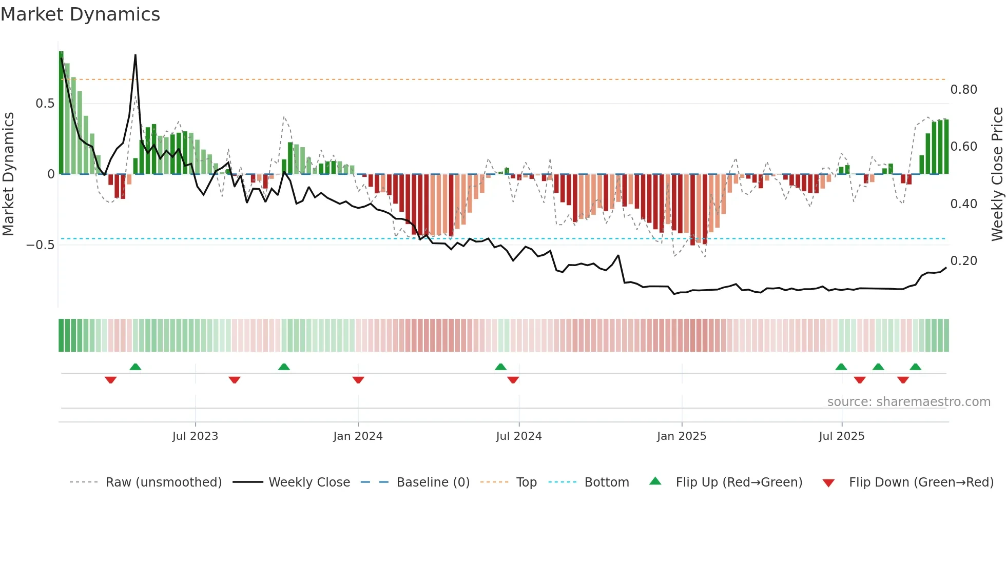 GAM weekly Market Dynamics chart