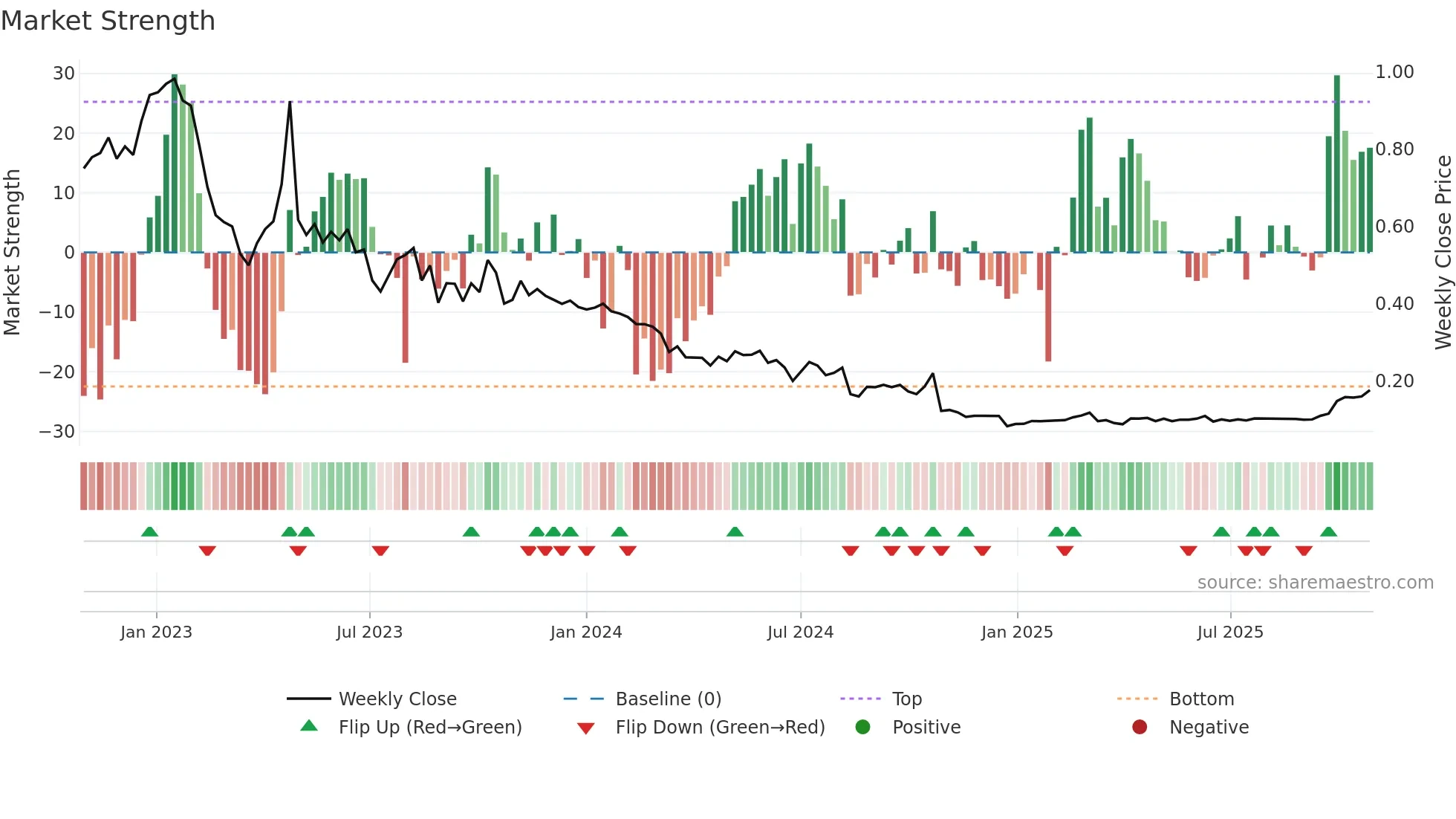 GAM weekly Market Strength chart