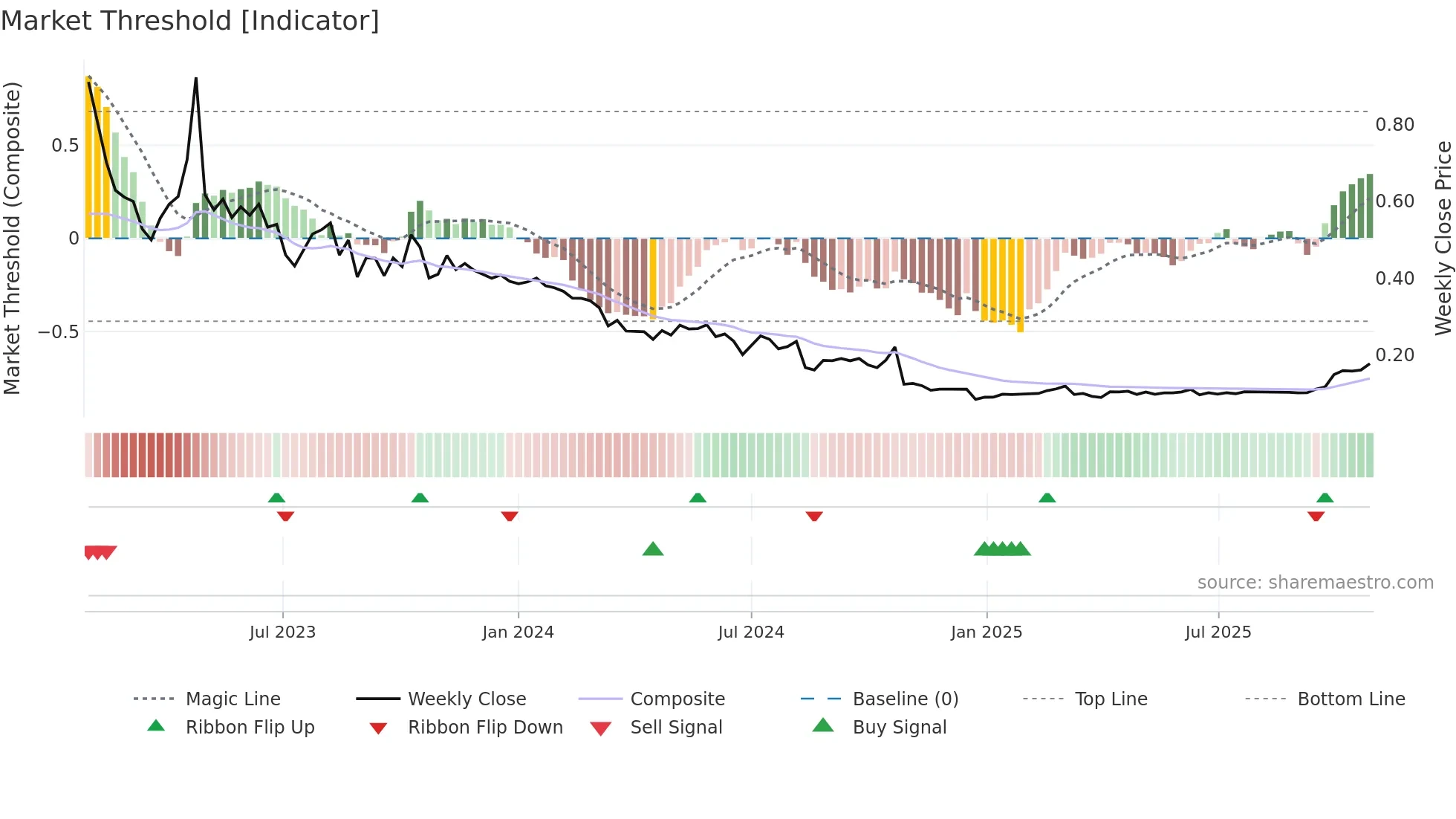 GAM weekly Market Threshold chart