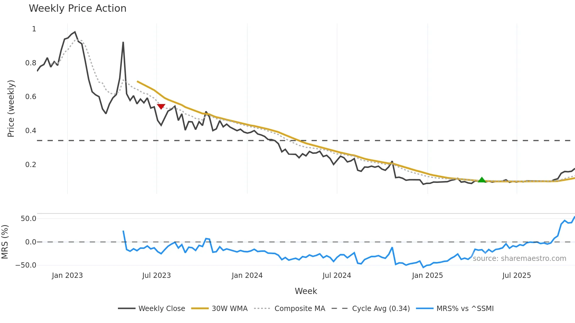 GAM weekly Price Action chart, closing 2025-10-27
