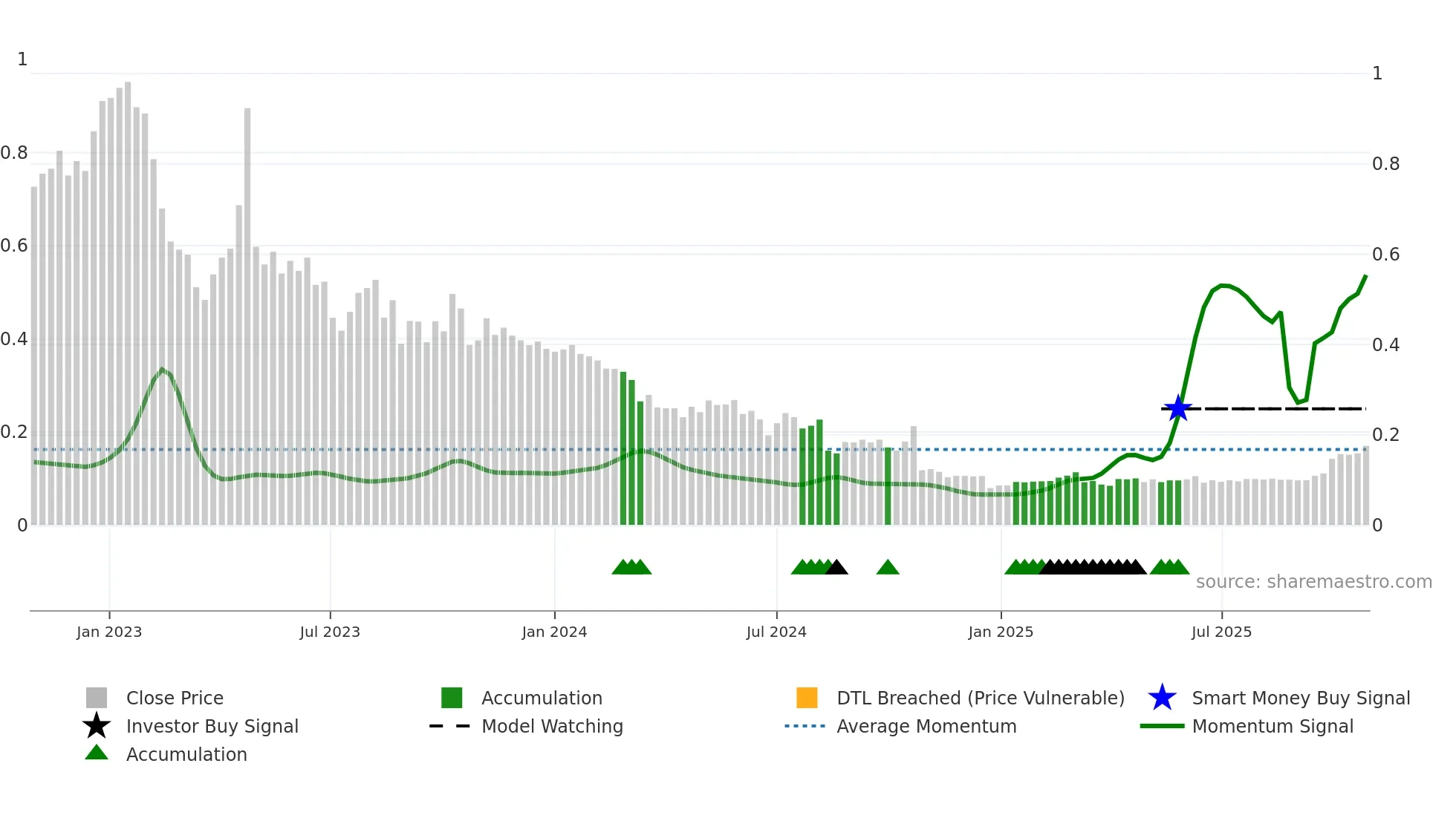 GAM weekly Smart Money chart