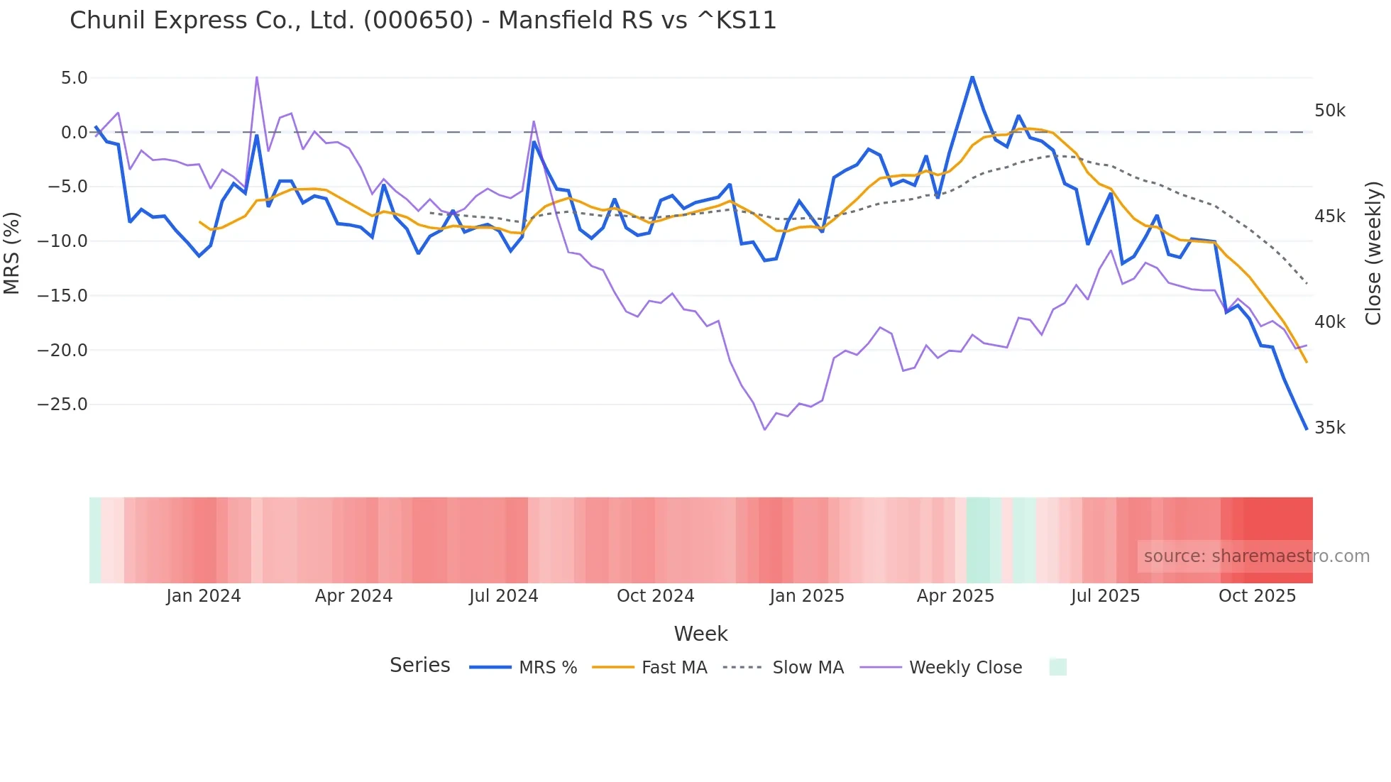 000650 Mansfield Relative Strength chart