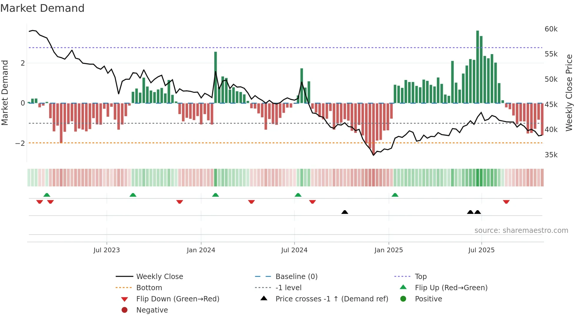 000650 weekly Market Demand chart