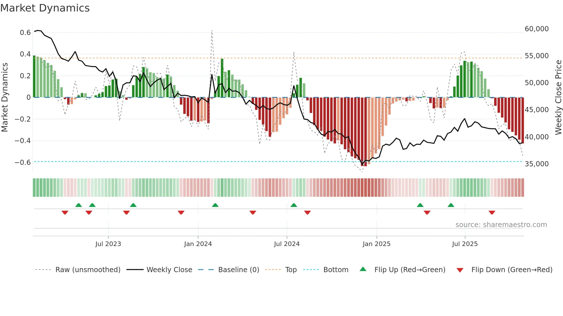 000650 weekly Market Dynamics chart