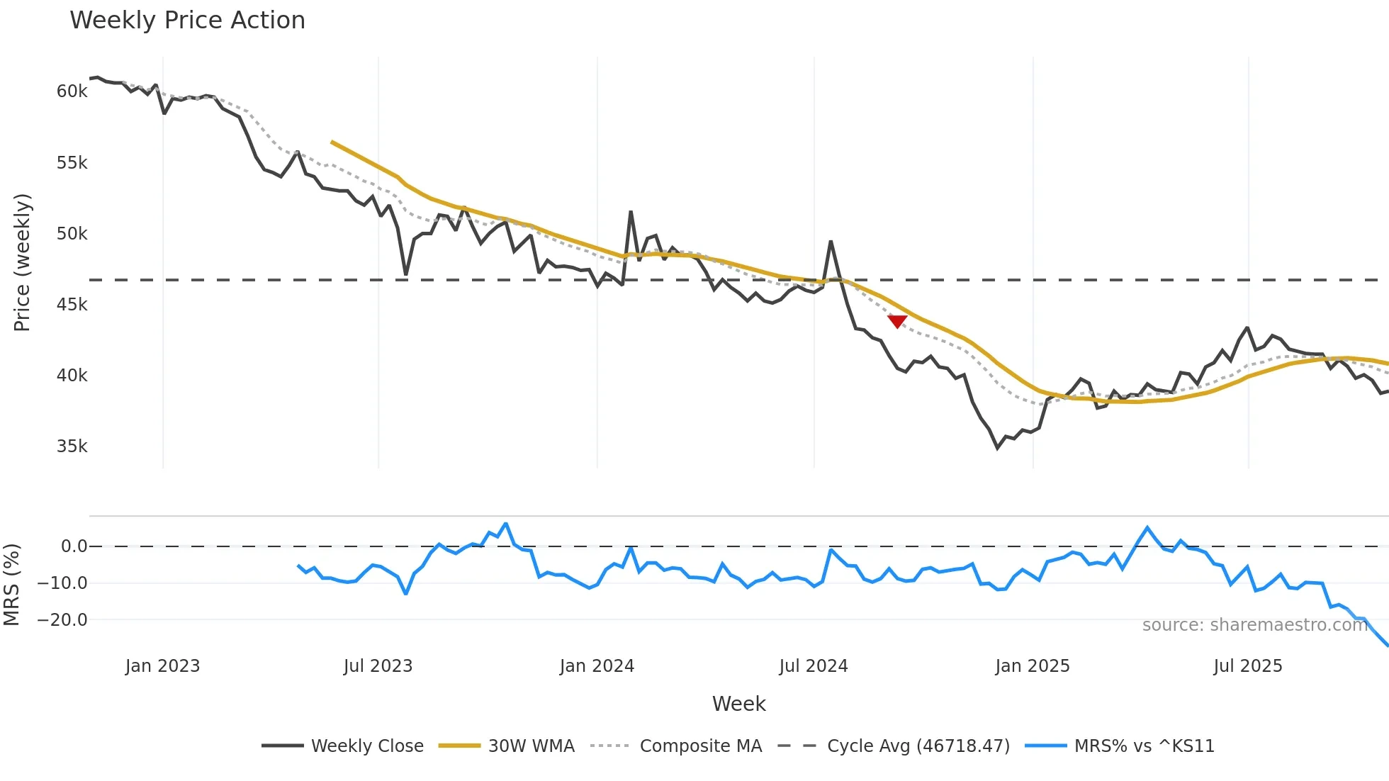 000650 weekly Price Action chart, closing 2025-10-27