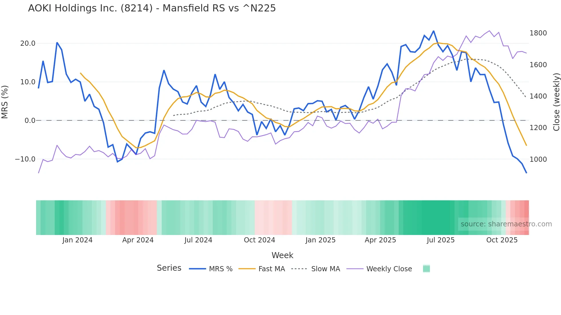 8214 Mansfield Relative Strength chart