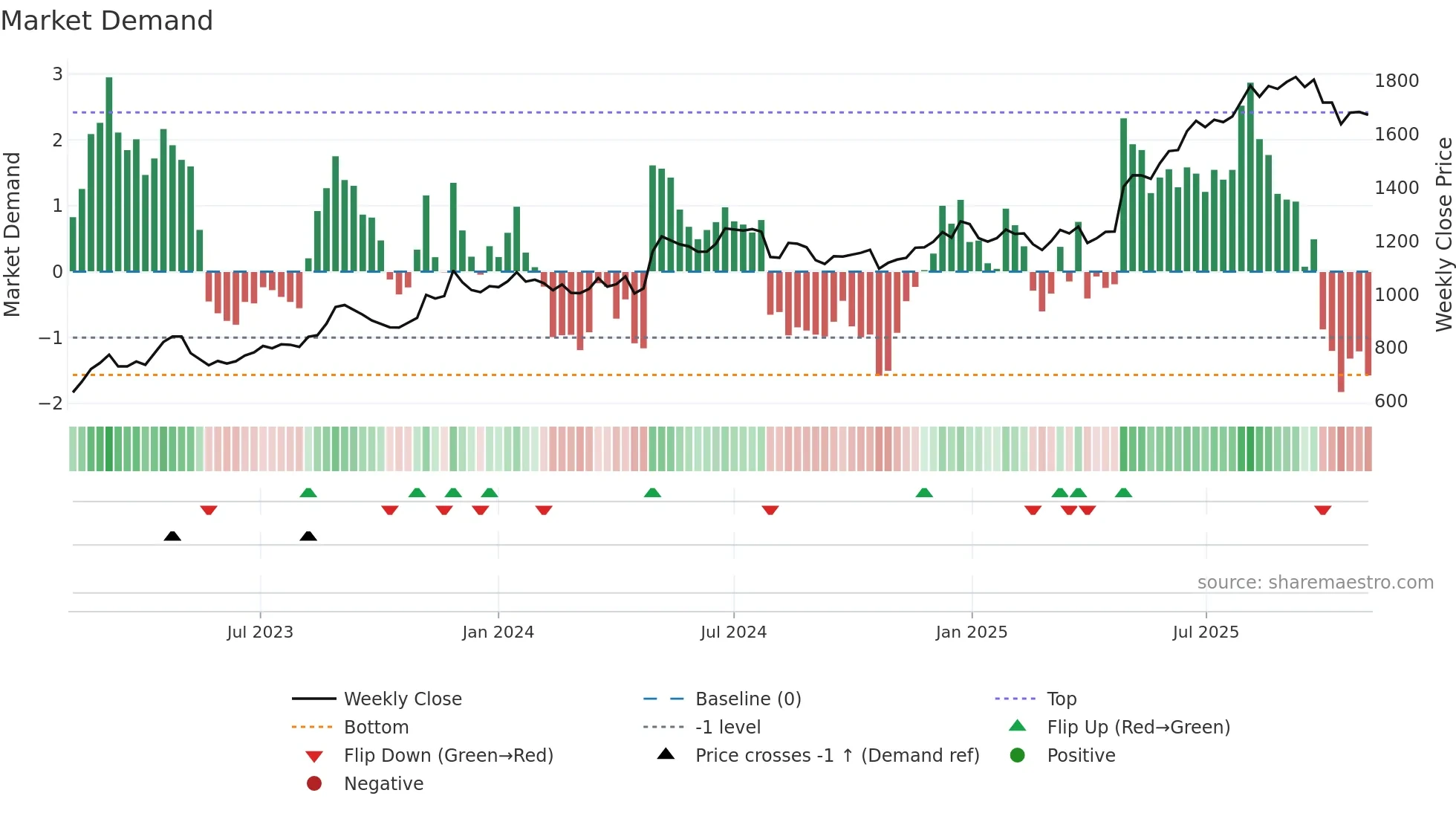 8214 weekly Market Demand chart