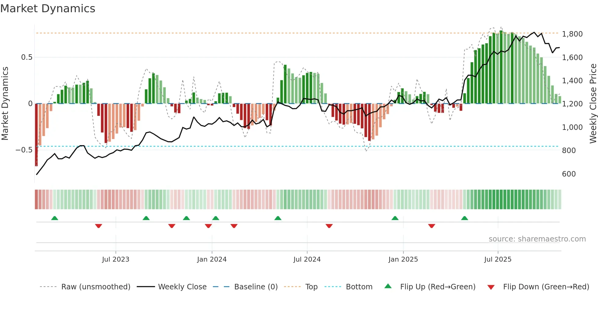 8214 weekly Market Dynamics chart