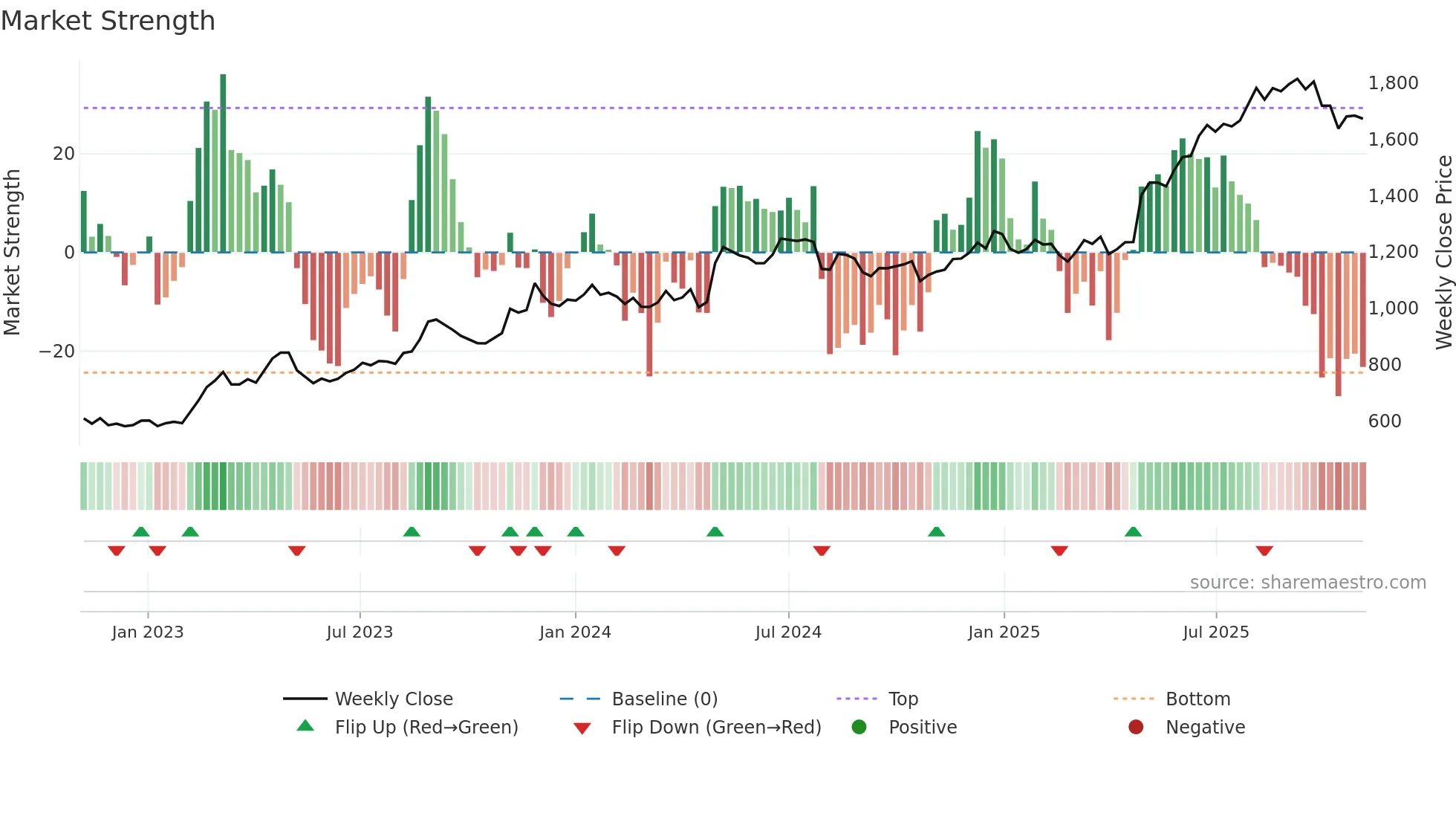 8214 weekly Market Strength chart