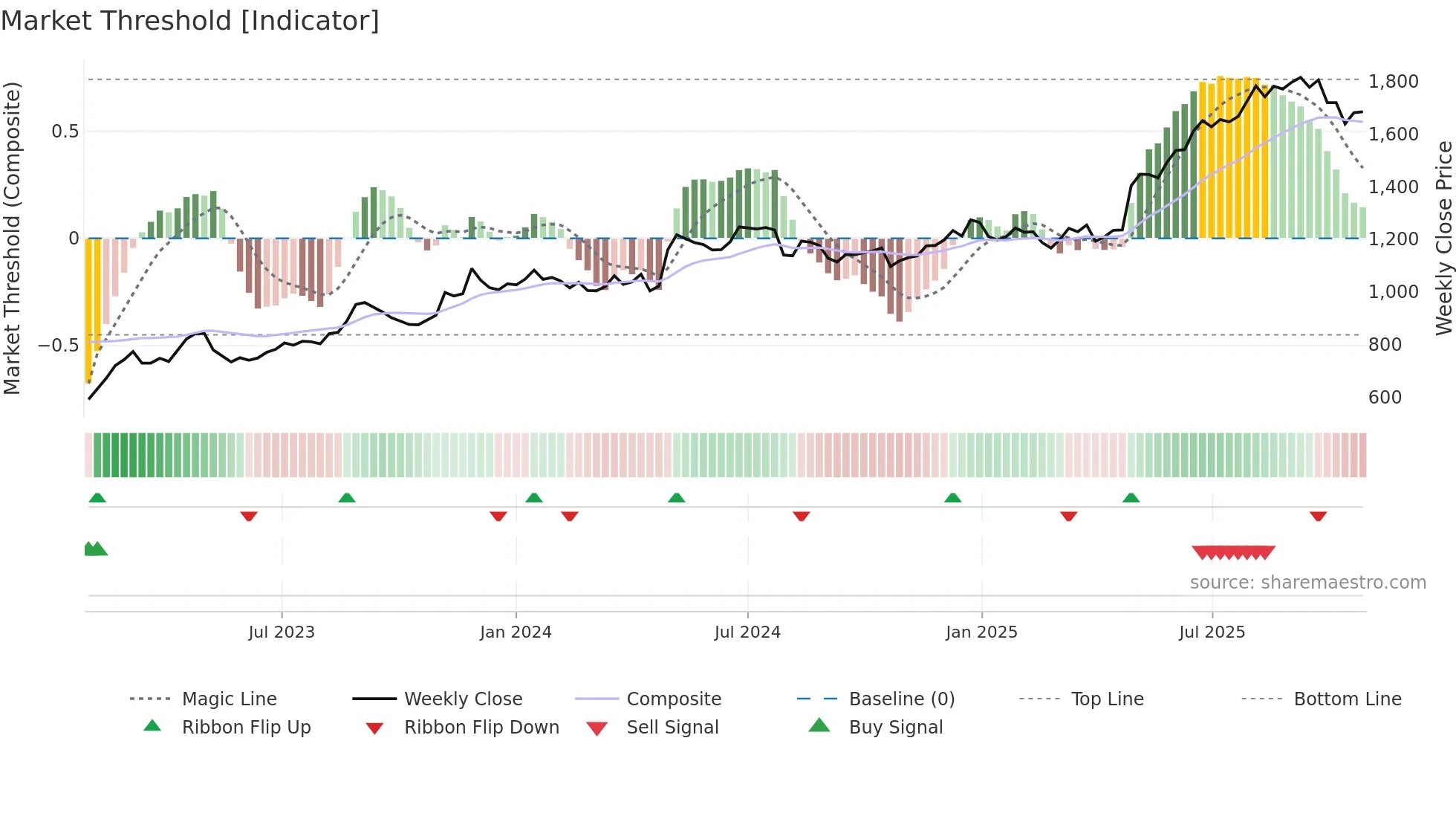 8214 weekly Market Threshold chart