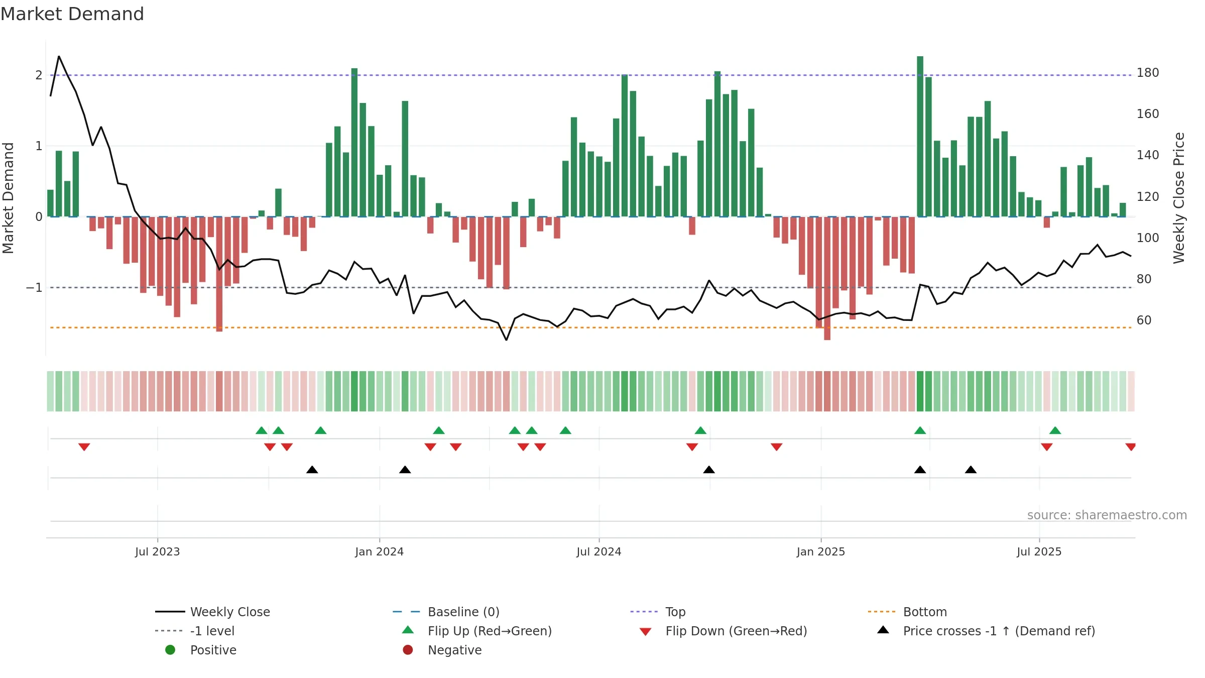 301367 weekly Market Demand chart, closing 2025-09-15.