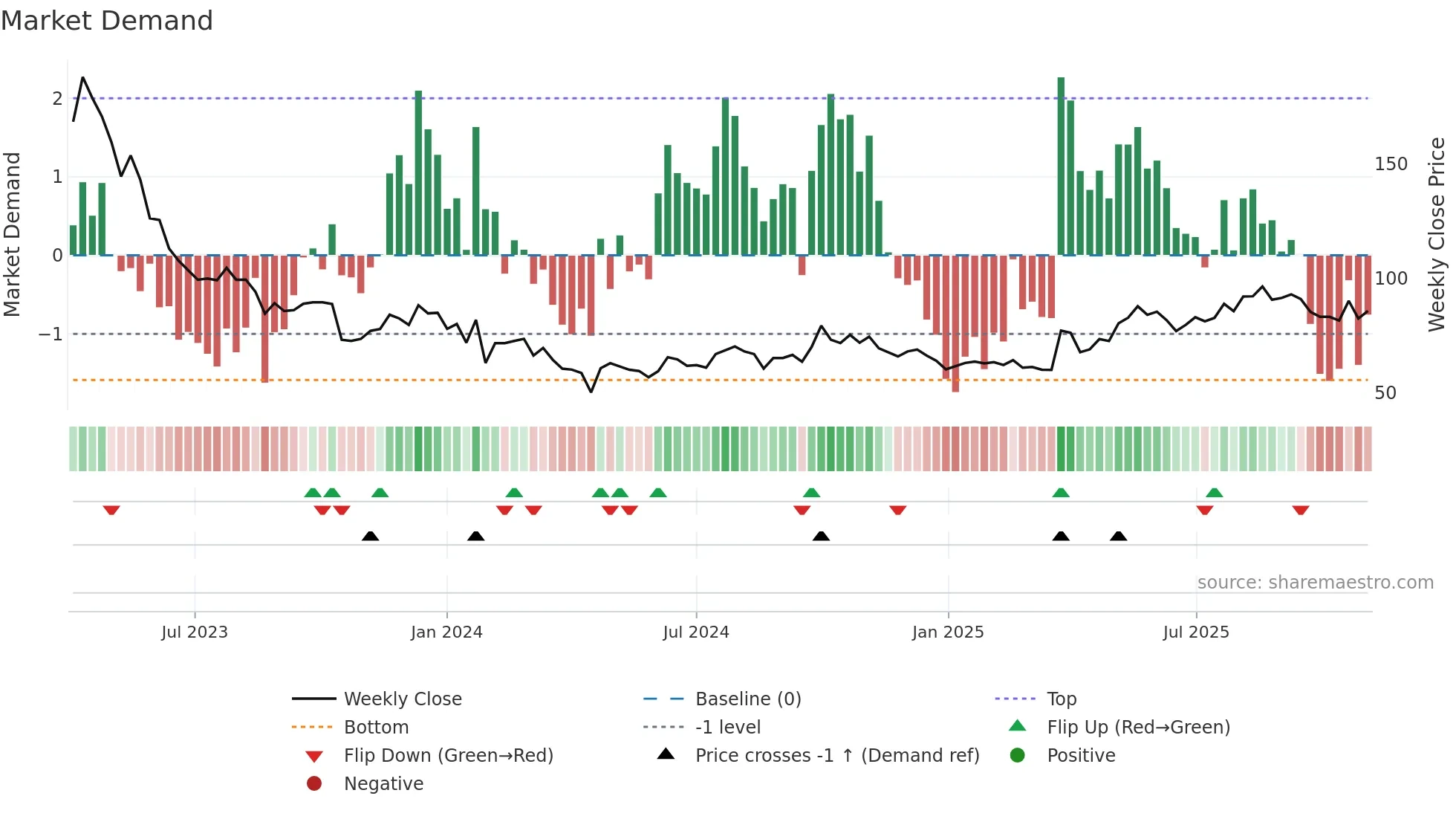 301367 weekly Market Demand chart