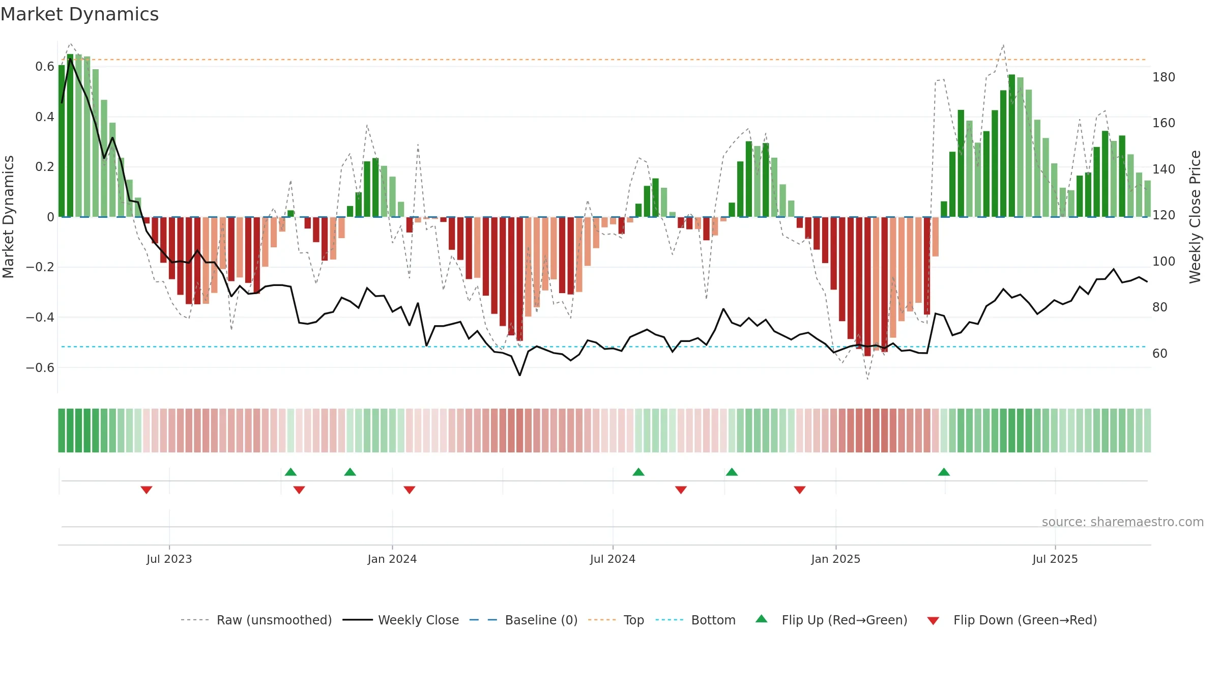 301367 weekly Market Dynamics chart, closing 2025-09-15.
