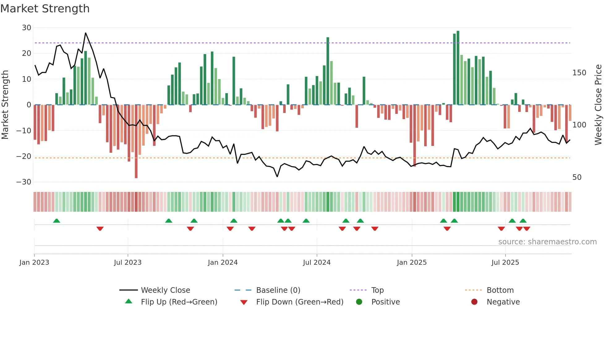 301367 weekly Market Strength chart