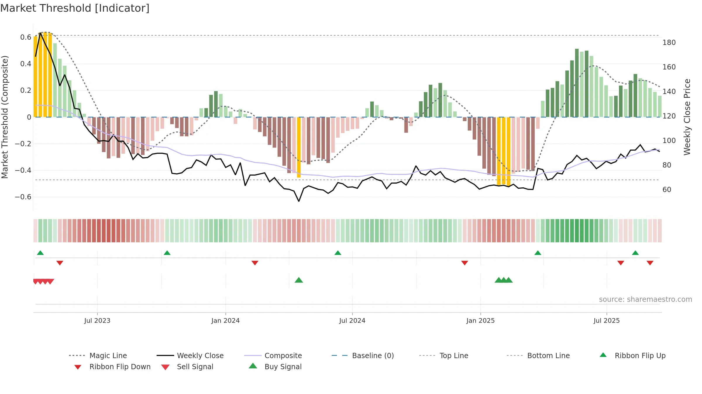 301367 weekly Market Threshold chart, closing 2025-09-15.