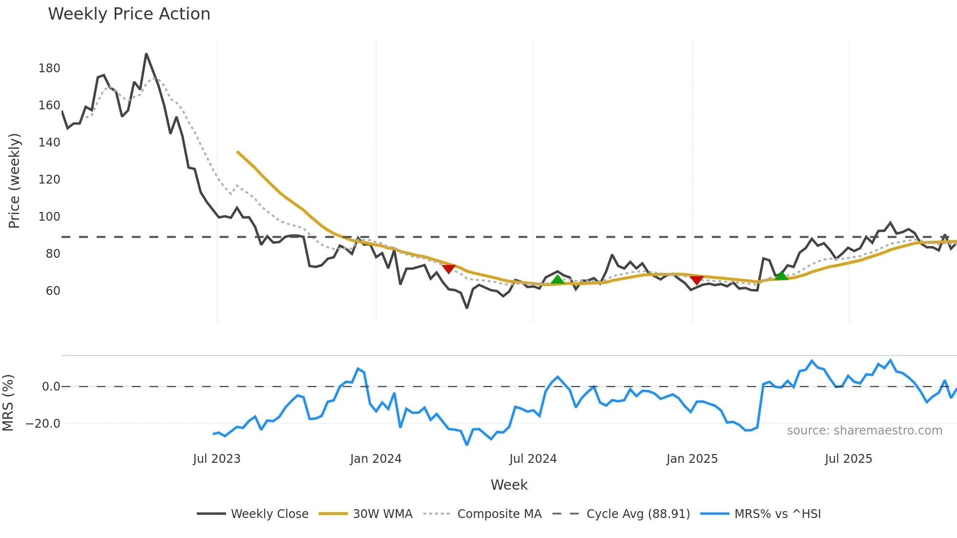 301367 weekly Price Action chart, closing 2025-11-03