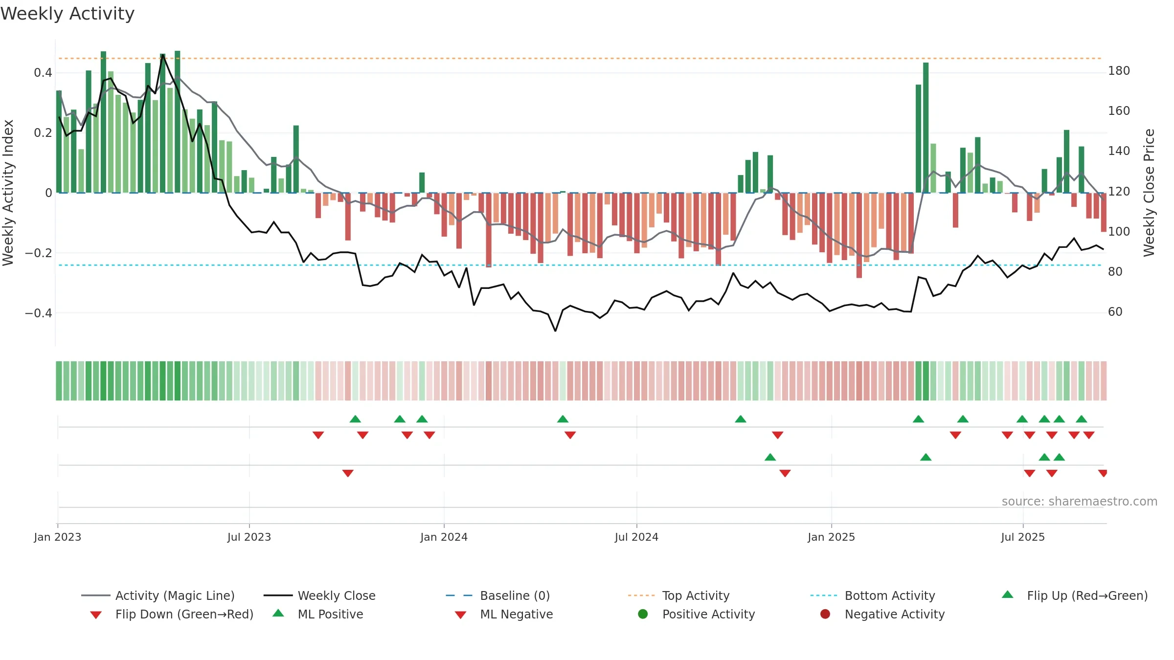 301367 weekly Activity chart, closing 2025-09-15.