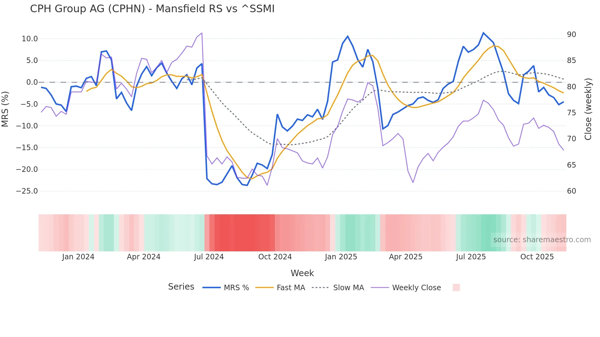 CPHN Mansfield Relative Strength chart