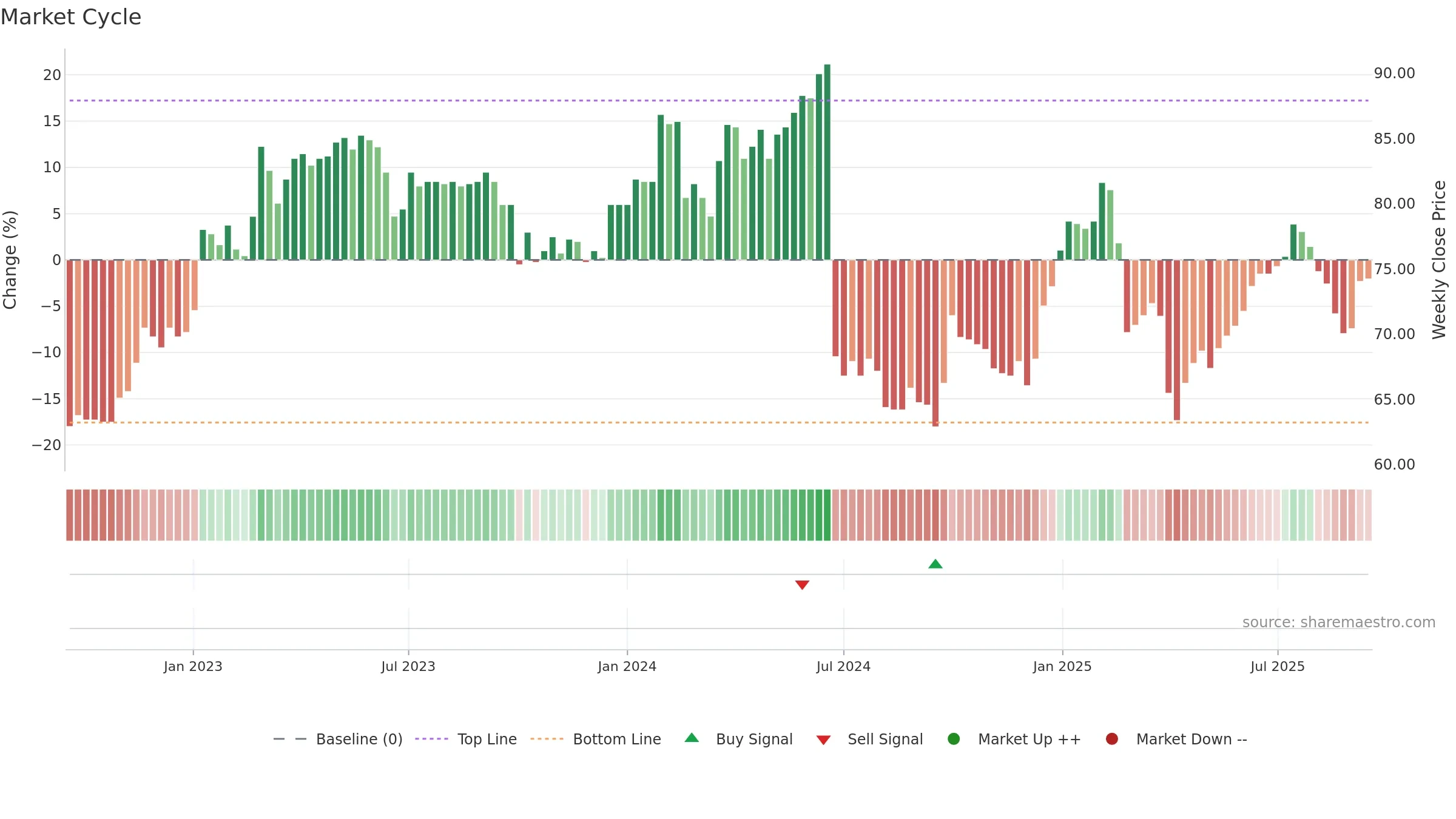 CPHN weekly Market Cycle chart, closing 2025-09-15.