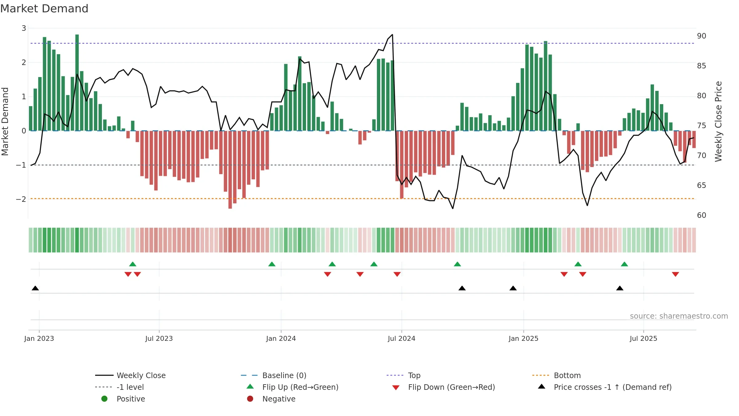CPHN weekly Market Demand chart, closing 2025-09-15.