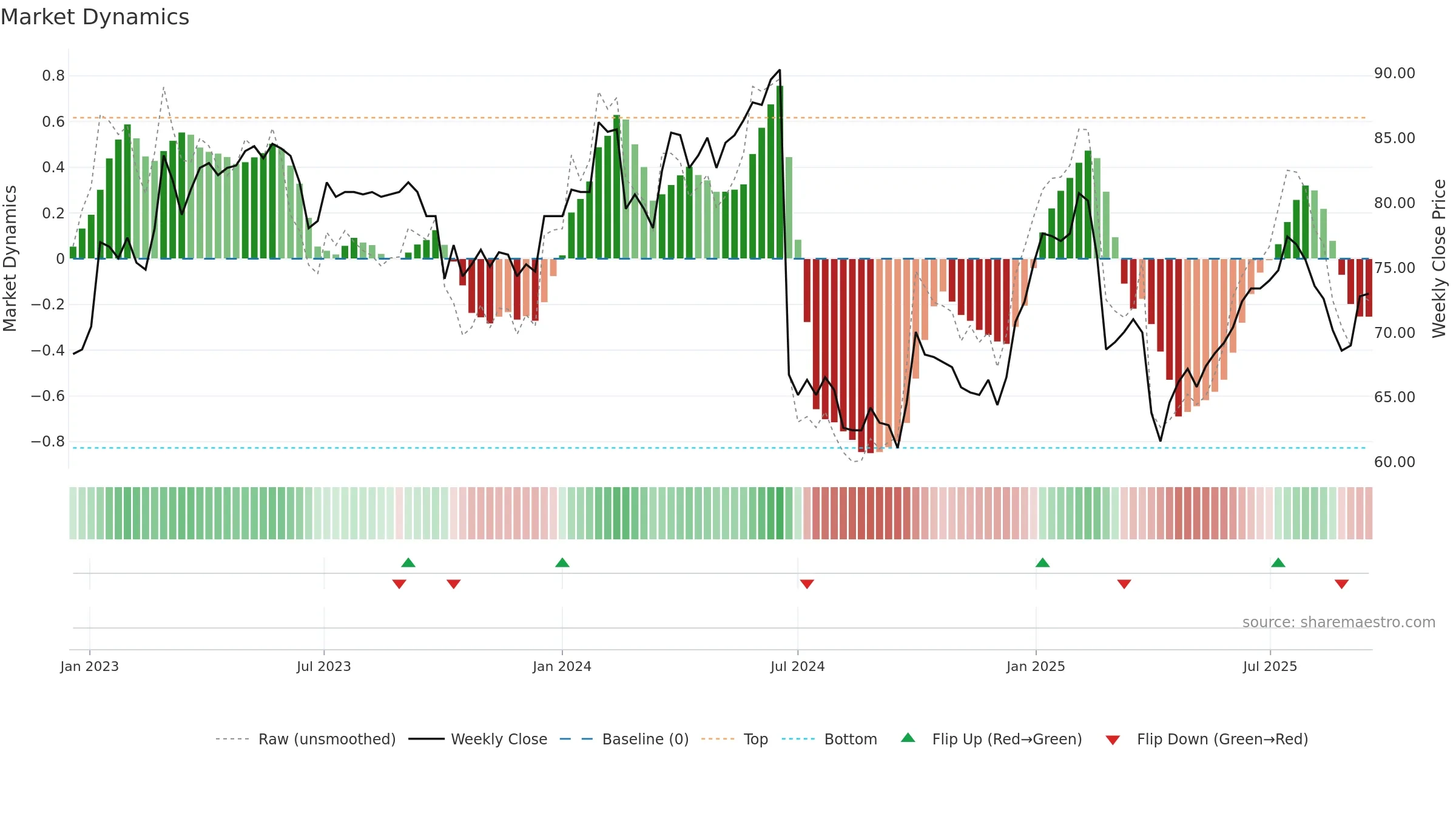CPHN weekly Market Dynamics chart, closing 2025-09-15.