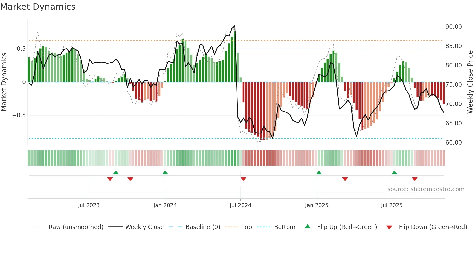CPHN weekly Market Dynamics chart