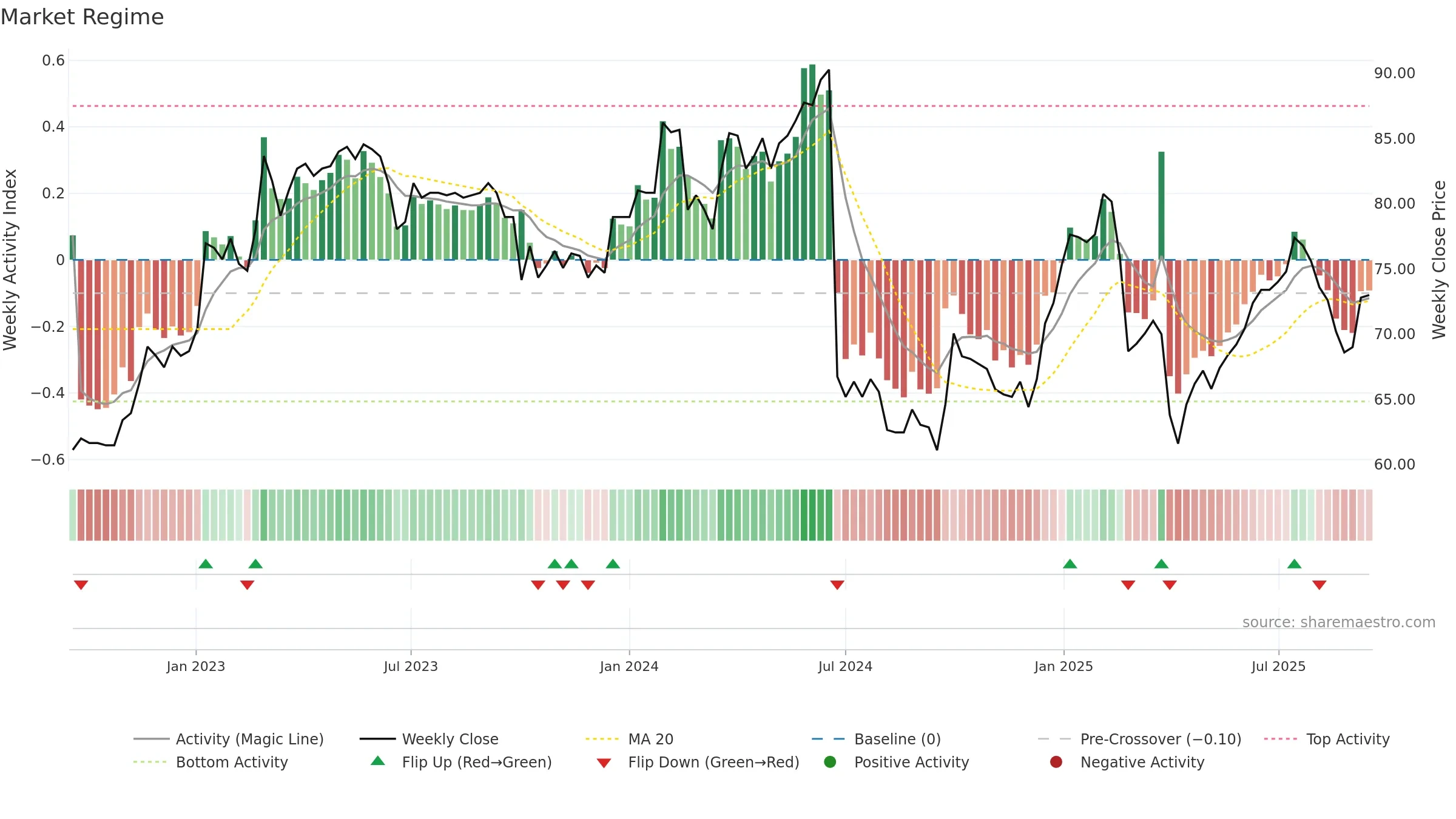 CPHN weekly Market Snapshot chart, closing 2025-09-15.