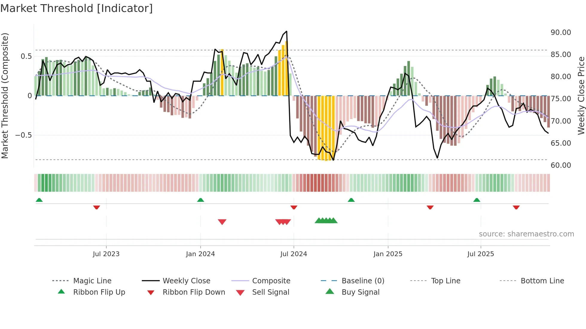 CPHN weekly Market Threshold chart