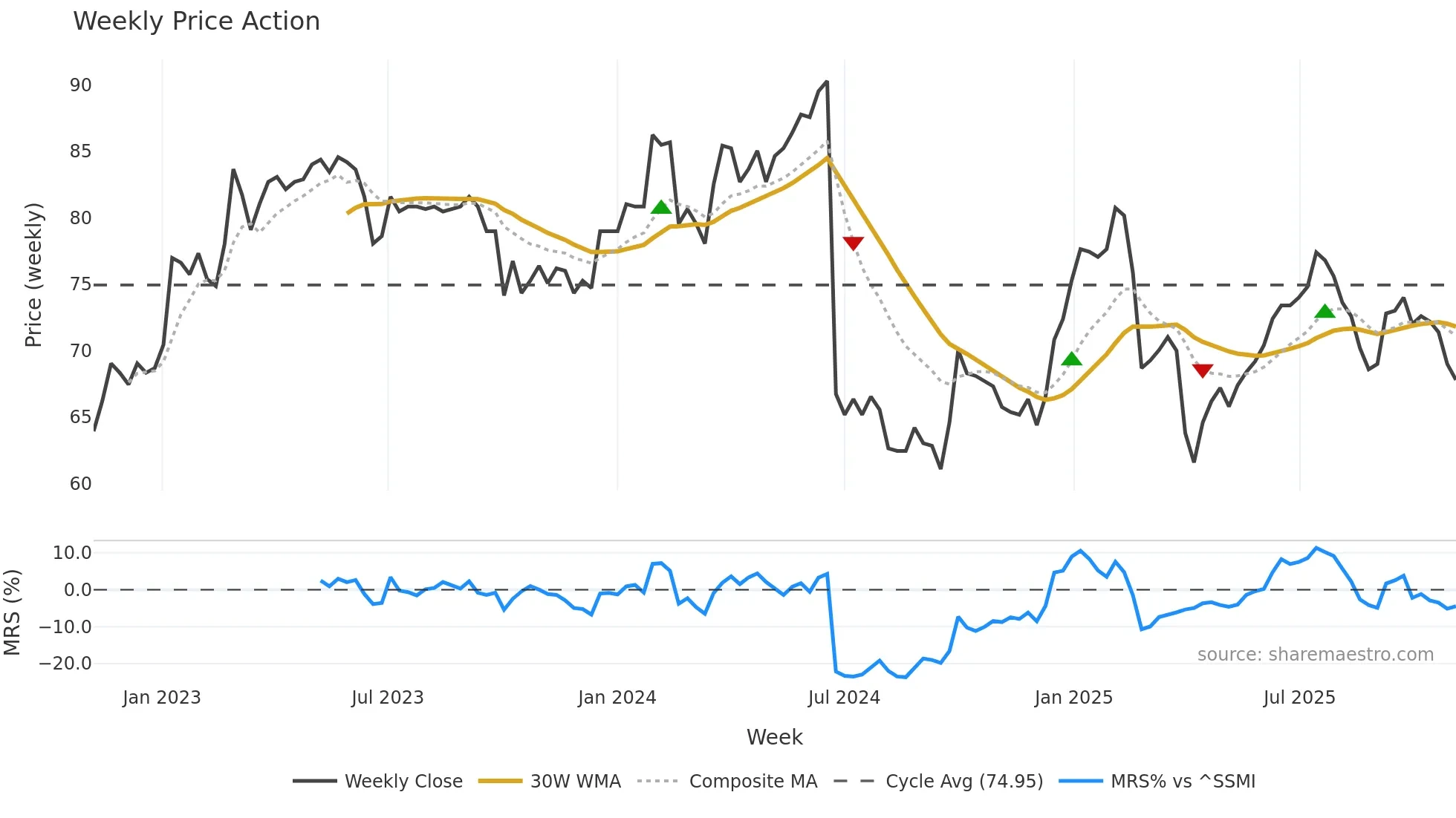 CPHN weekly Price Action chart, closing 2025-11-03